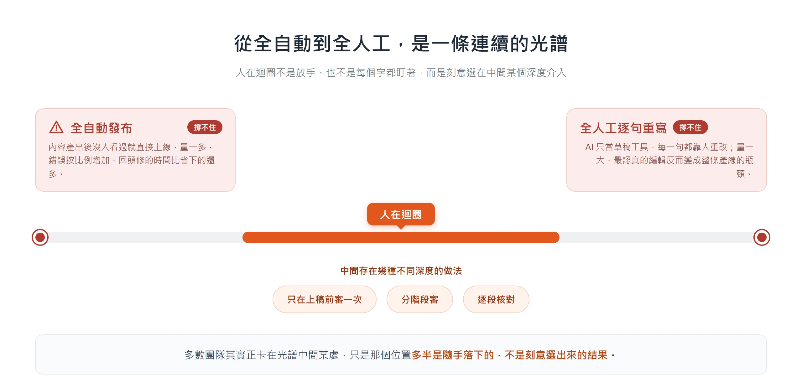 AI 內容產製從全自動發布到全人工逐句重寫是一條光譜,人在迴圈刻意落在中間、依介入深度分幾種做法。