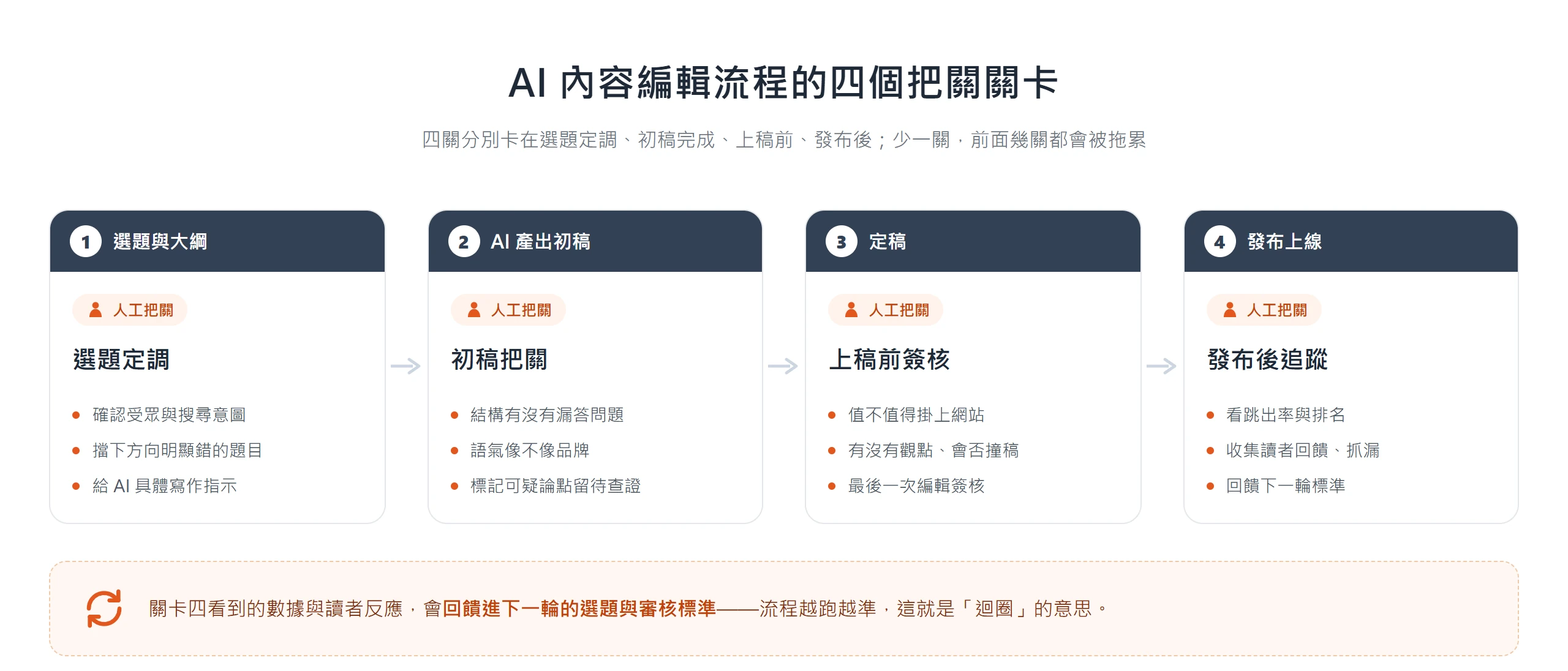 AI 內容編輯流程的四個把關關卡:選題定調、初稿把關、上稿前簽核、發布後追蹤,發布後數據再回饋成迴圈。