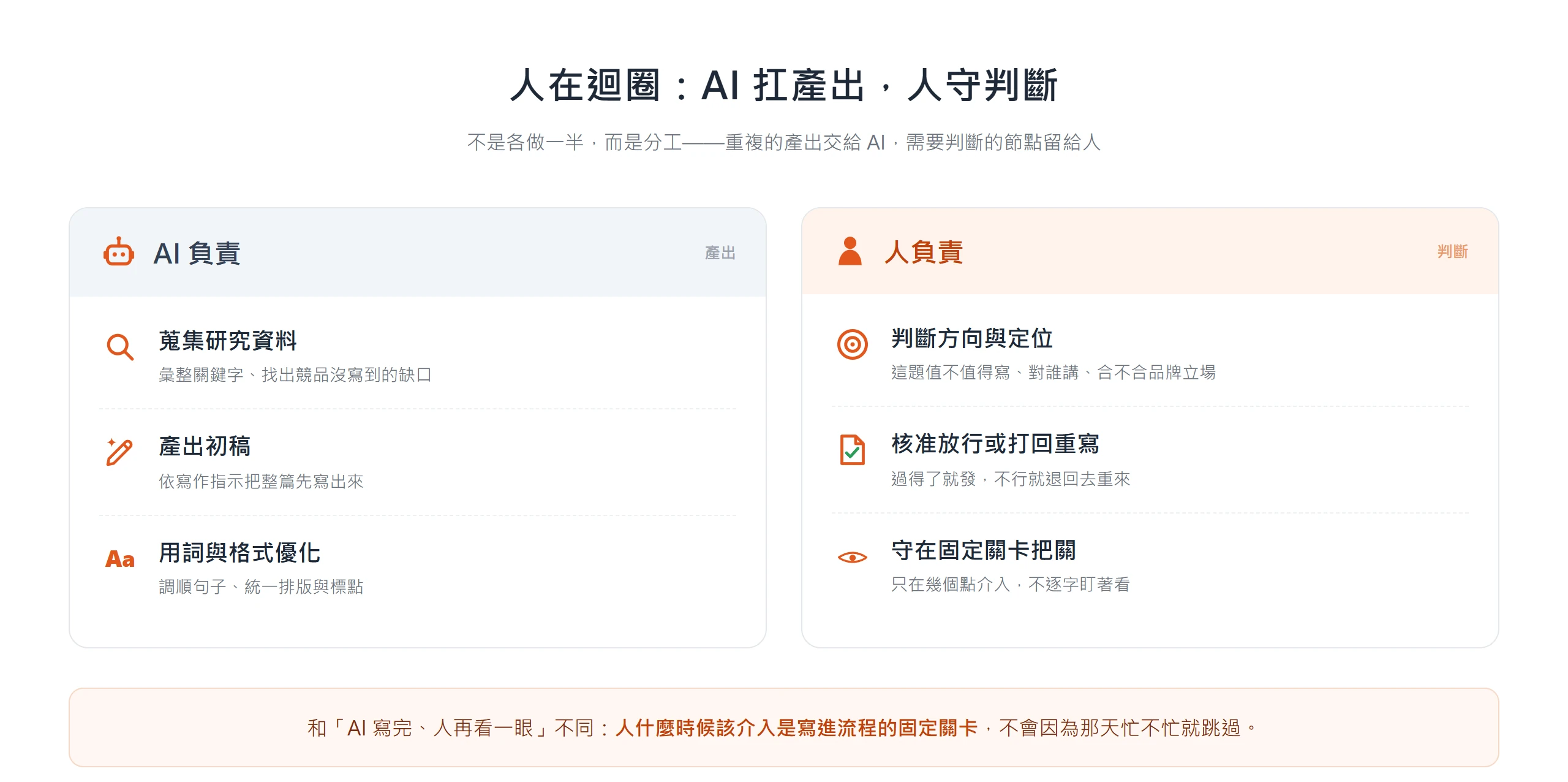人在迴圈的分工:AI 負責蒐集研究資料、產出初稿與用詞格式優化,人只在固定關卡做判斷、核准或打回重寫。
