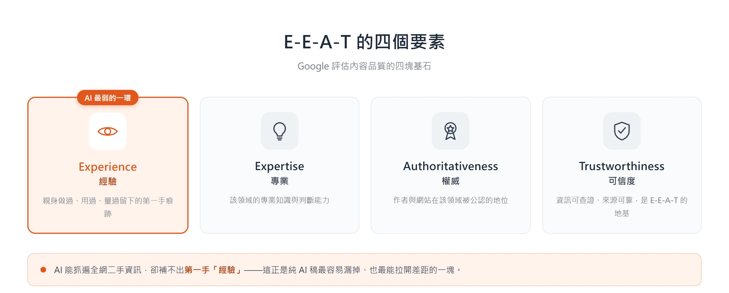 E-E-A-T 四要素中,Experience 經驗是 AI 最補不出的一環,與 Expertise 專業、Authoritativeness 權威、Trustworthiness 可信度共同組成 Google 評估內容品質的基石。