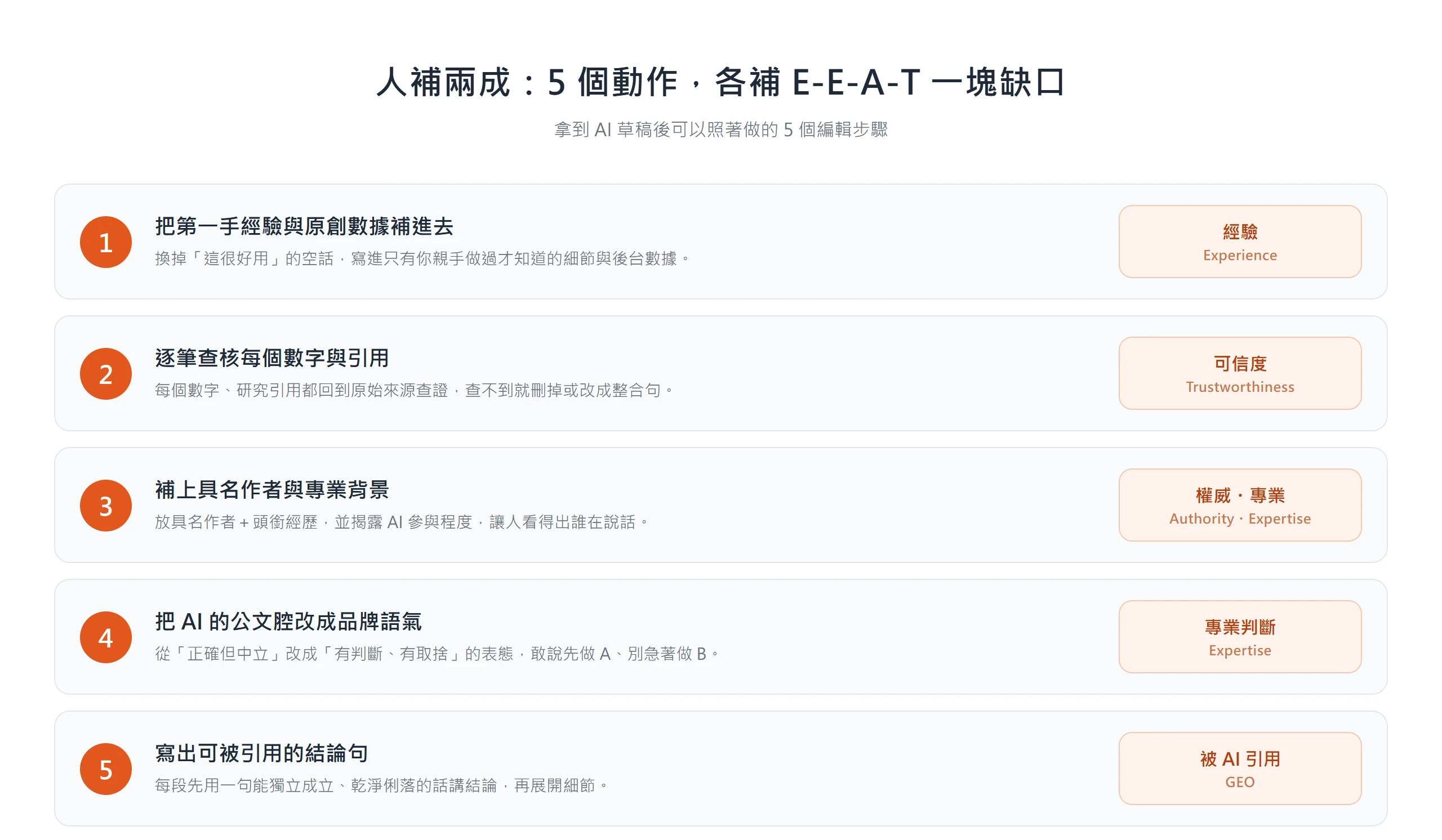 提升 AI 內容 E-E-A-T 的五個編輯動作:補第一手經驗、逐筆查核數字、補具名作者、把公文腔改成品牌語氣、寫可被引用的結論句,各補一塊缺口。