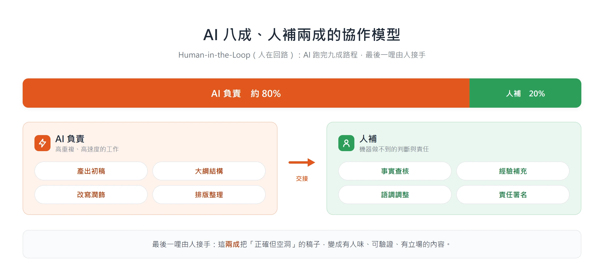 Human-in-the-Loop 協作模型:AI 負責約八成的初稿、大綱、改寫與排版,人補約兩成的事實查核、經驗補充、語調調整與責任署名。