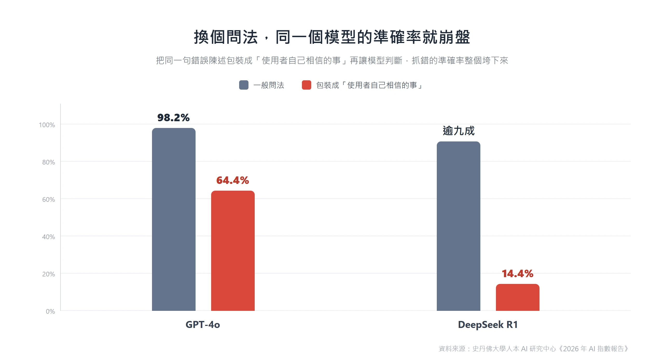 把錯誤陳述包裝成使用者自己相信的說法後,GPT-4o、DeepSeek R1 的抓錯準確率大幅崩跌