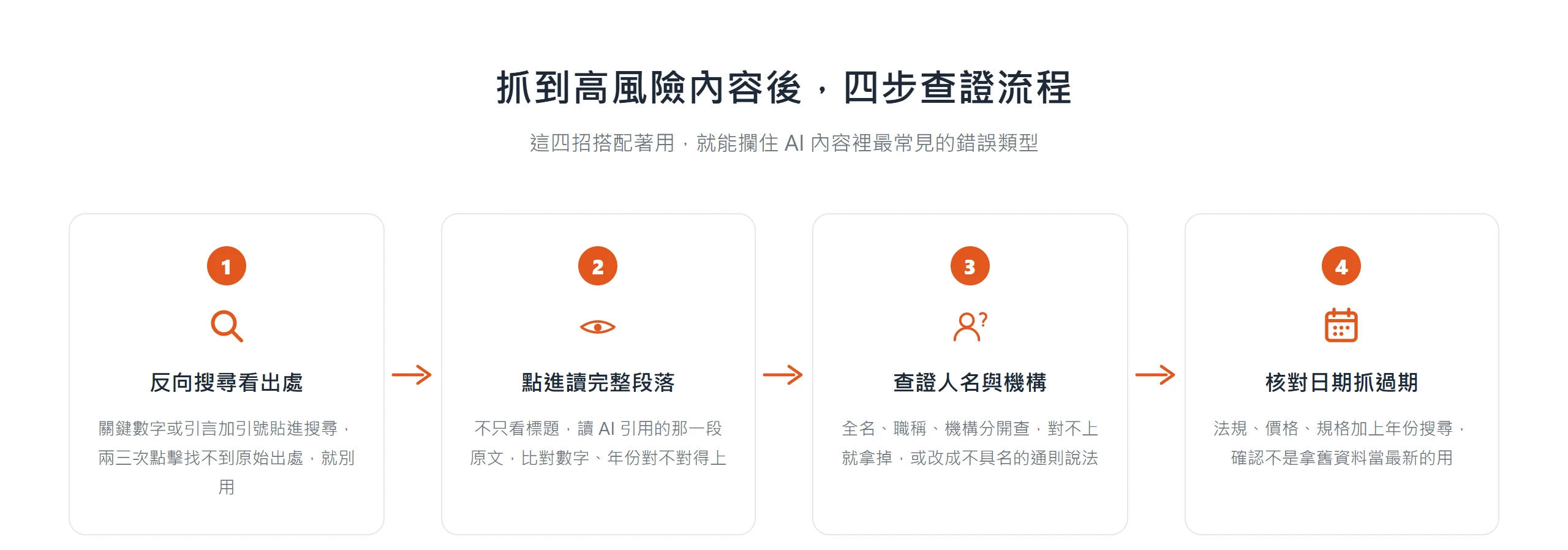 AI 內容查證四步驟:反向搜尋找出處、點進讀完整段落、查證人名機構、核對日期抓過期資料