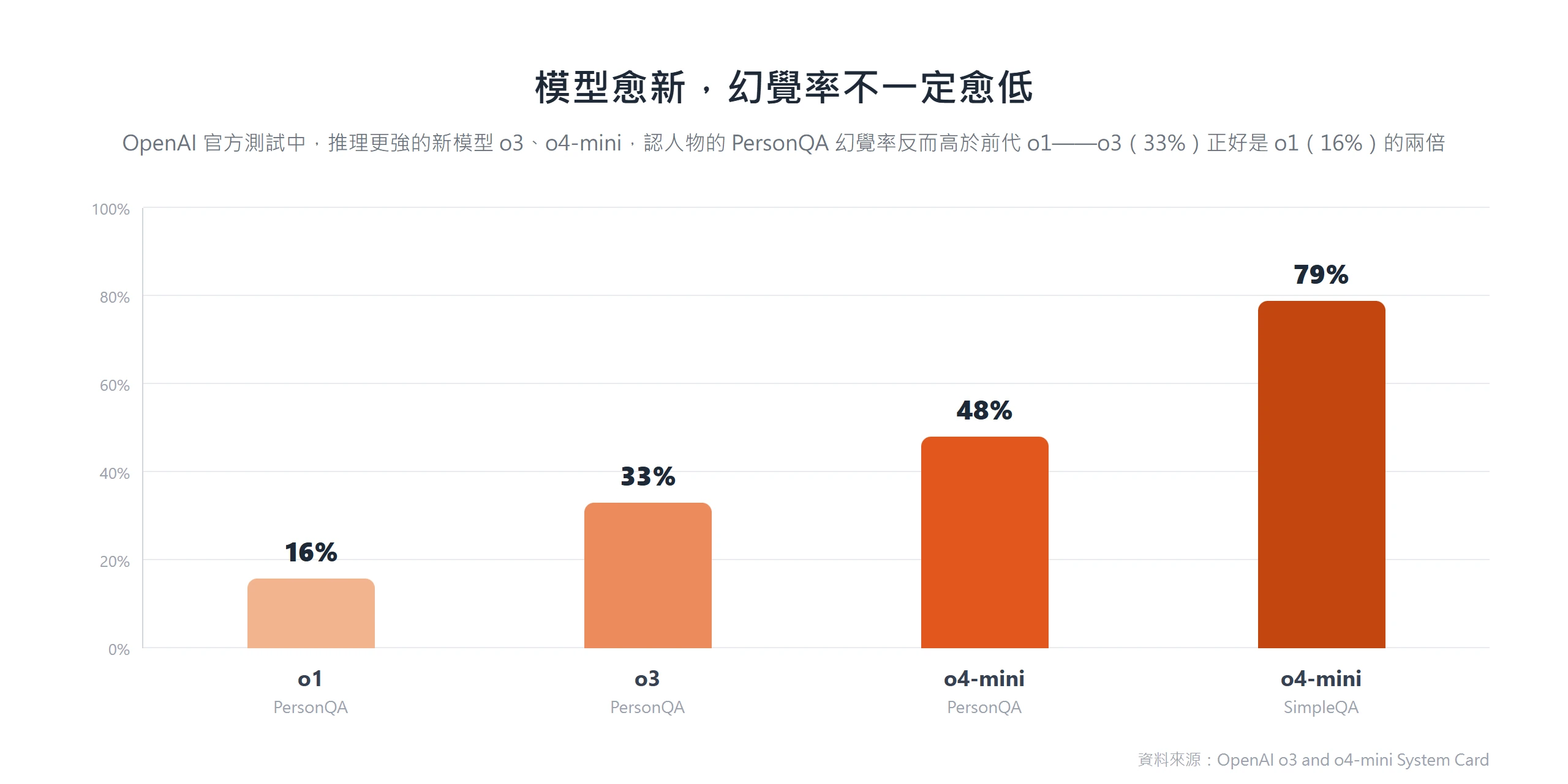 OpenAI 官方數據顯示新模型 o3、o4-mini 的幻覺率反而高於前代 o1,o3 的 33% 是 o1 的兩倍