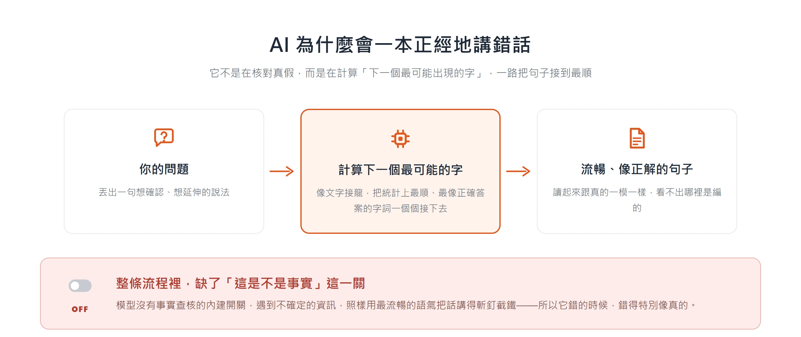 AI 生成文字是在計算下一個最可能的字,流程裡沒有事實查核這一關,才會把錯話講得很流暢