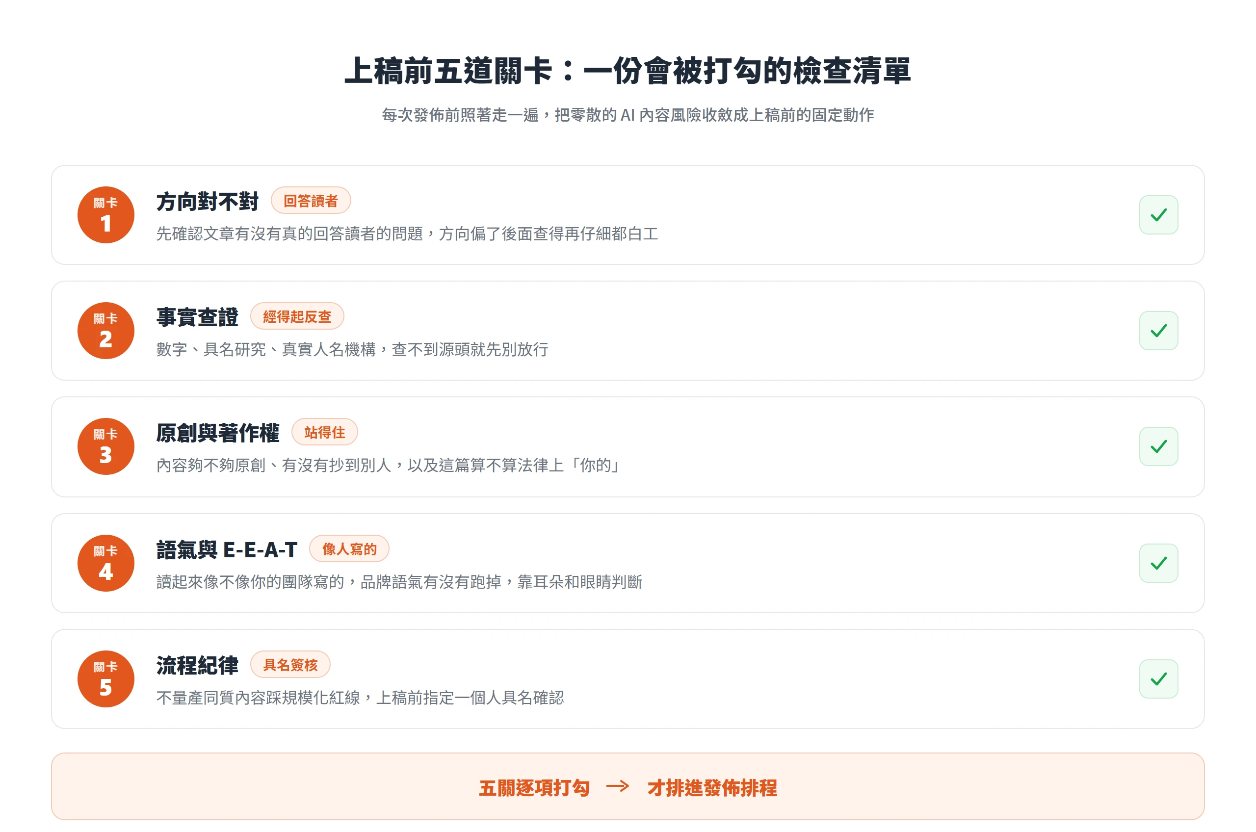把 AI 內容的五道品質關卡列成一份會被逐項打勾的檢查清單,五關全過才排進發佈排程
