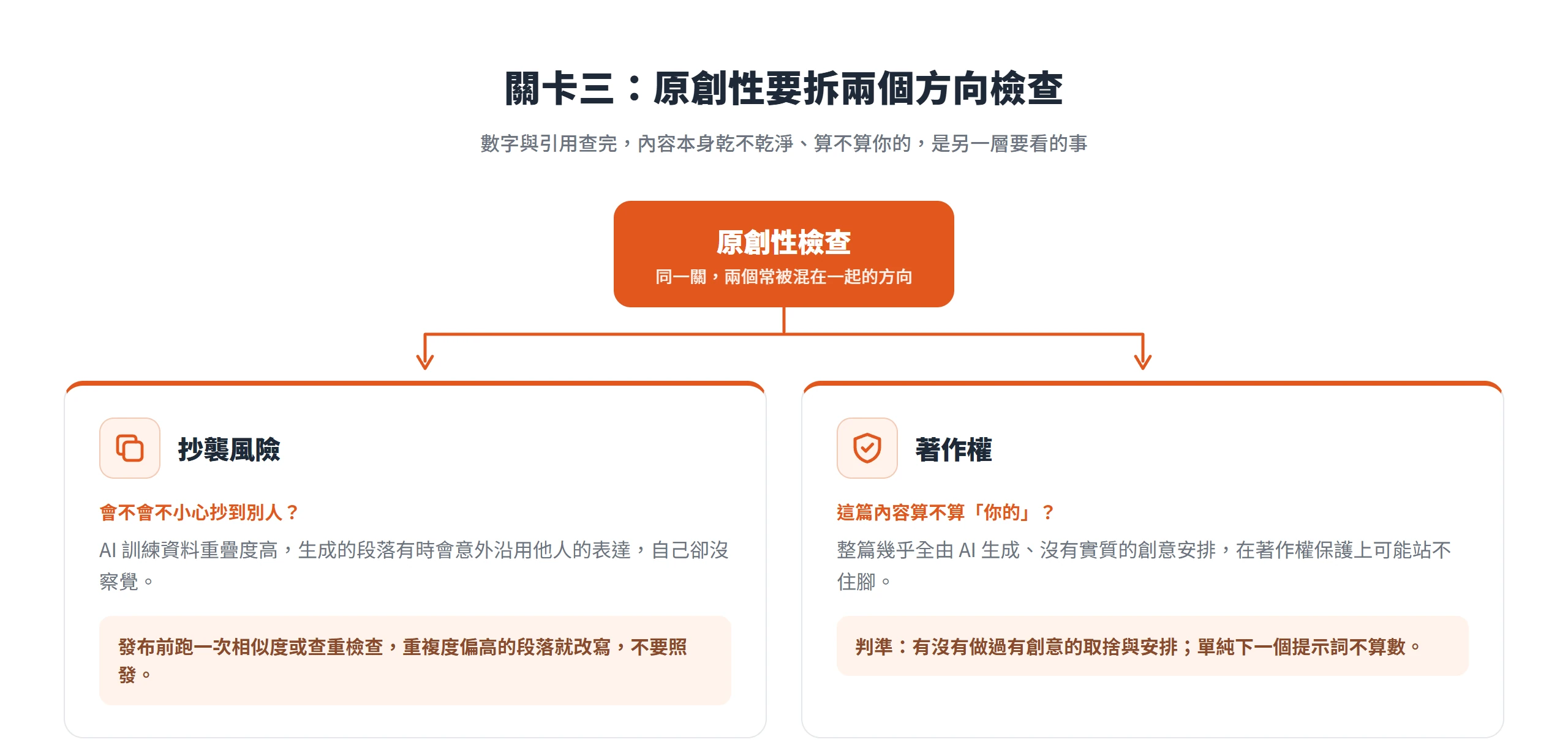 原創性要拆成抄襲風險與著作權兩個方向檢查,只下提示詞的內容在著作權上可能站不住腳