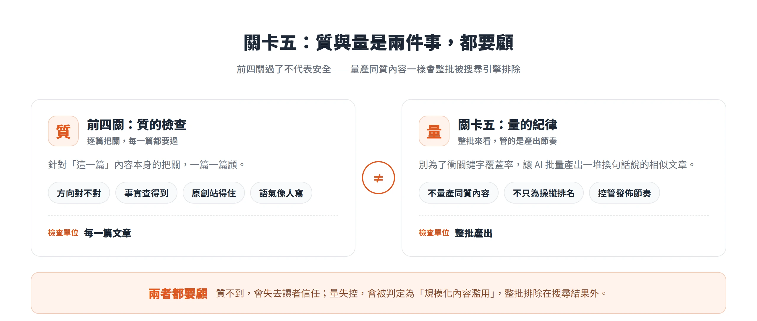 AI 內容的質與量是兩件事:前四關逐篇把關品質,關卡五管整批產出不踩規模化濫用紅線