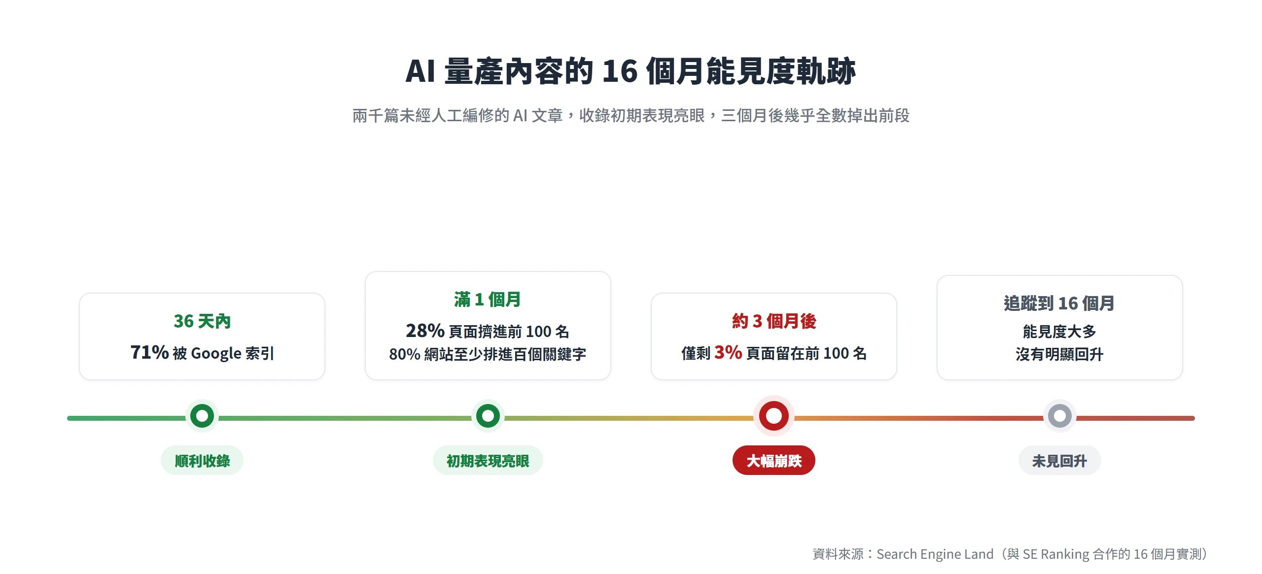 SE Ranking 16 個月實測時間軸:AI 量產內容 36 天內七成一被索引、滿一個月表現亮眼,約三個月後只剩百分之三留在前一百名,能見度未再回升