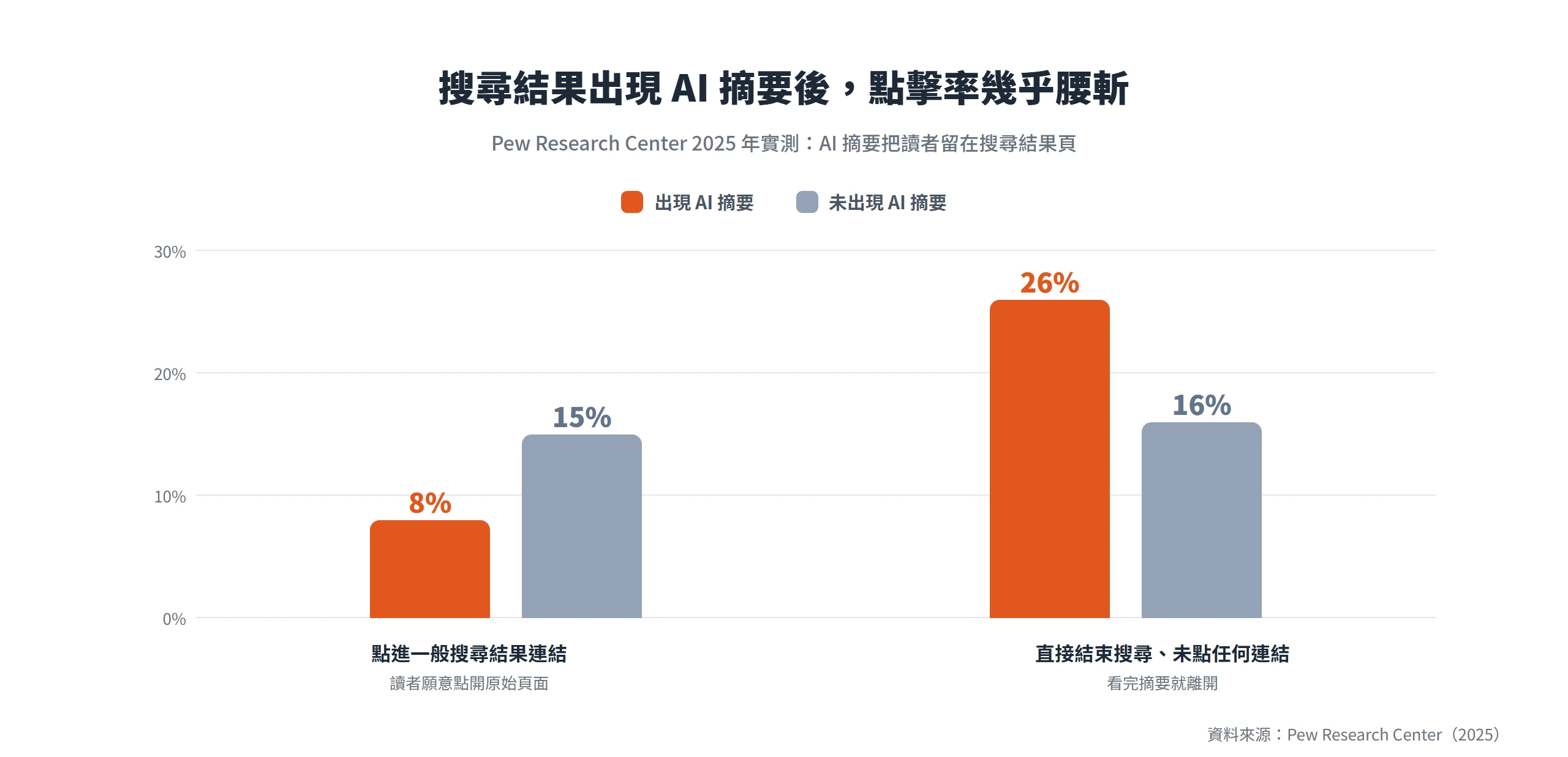 Pew 2025 實測:搜尋出現 AI 摘要時,點進結果連結的比例只有 8%、沒有摘要時為 15%;直接結束搜尋不點任何連結的比例則從 16% 升到 26%