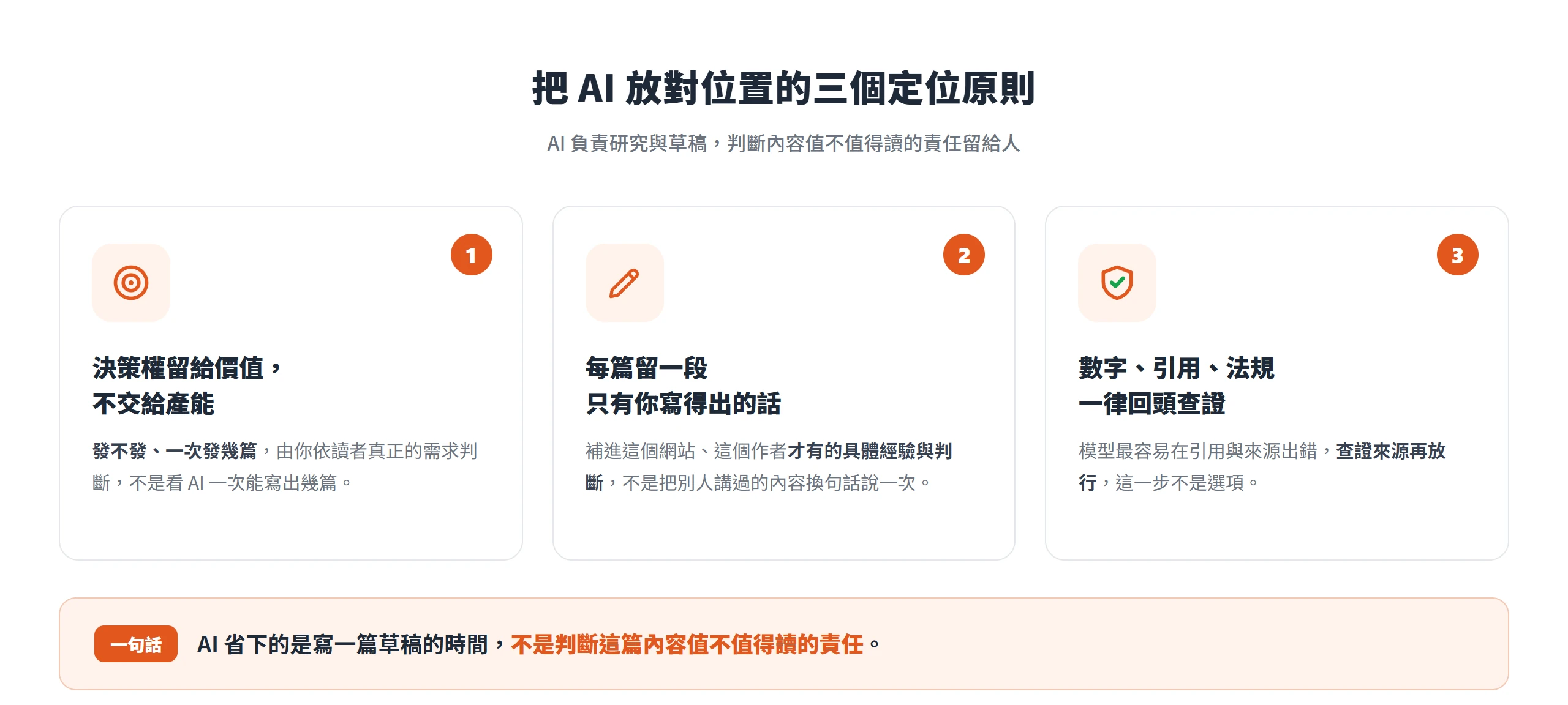 把 AI 放對位置的三個定位原則:發稿決策交給價值判斷而非產能、每篇留一段只有自己寫得出的經驗、數字與引用法規一律回頭查證