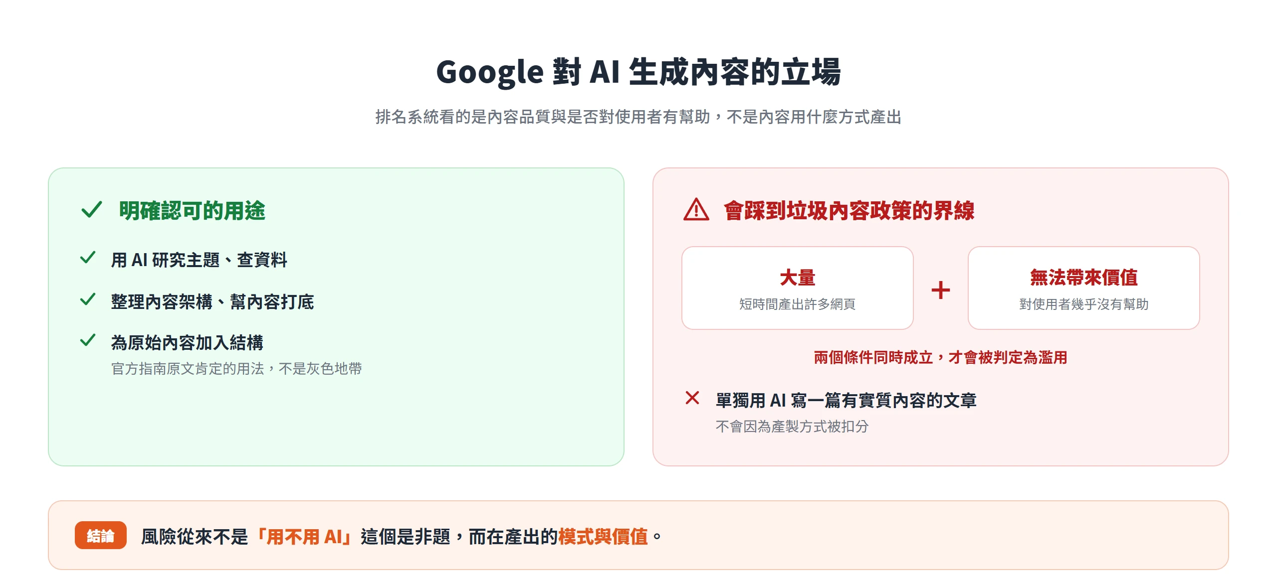 Google 對 AI 生成內容的立場:用 AI 研究、整理架構、為原始內容加入結構是明確認可的用途,只有大量產出又無法帶來價值才踩到垃圾內容政策的界線