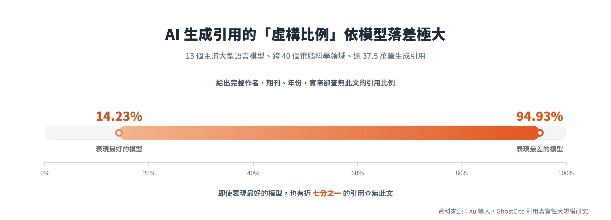 GhostCite 研究:13 個大型語言模型生成的引用中,給出完整作者期刊卻查無此文的虛構比例,依模型落在 14.23% 到 94.93% 之間