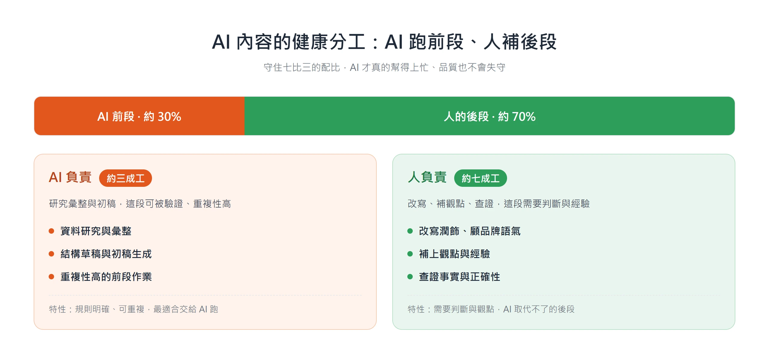 AI 內容健康分工示意:AI 負責研究彙整與初稿約佔三成工,人負責改寫潤飾、補觀點、查證事實約佔七成工,守住七比三品質才顧得住