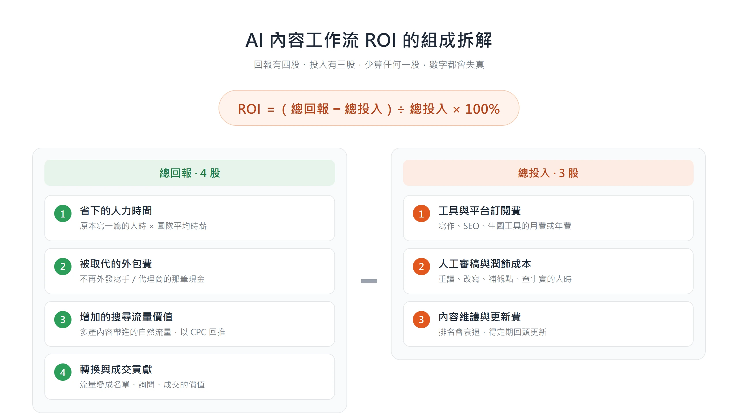 把 AI 內容工作流 ROI 拆成回報四股與投入三股:省下的人力、外包費、搜尋流量價值、成交貢獻,減去工具訂閱、審稿潤飾與內容維護,才是真實報酬率