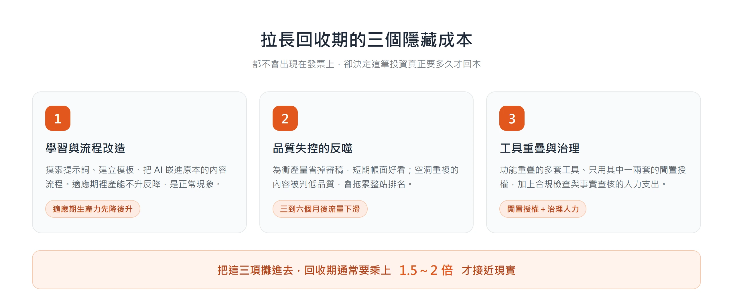 拉長 AI 內容回收期的三個隱藏成本:學習與流程改造、品質失控的反噬、工具重疊與治理,攤進去後回收期通常要乘上一點五到兩倍