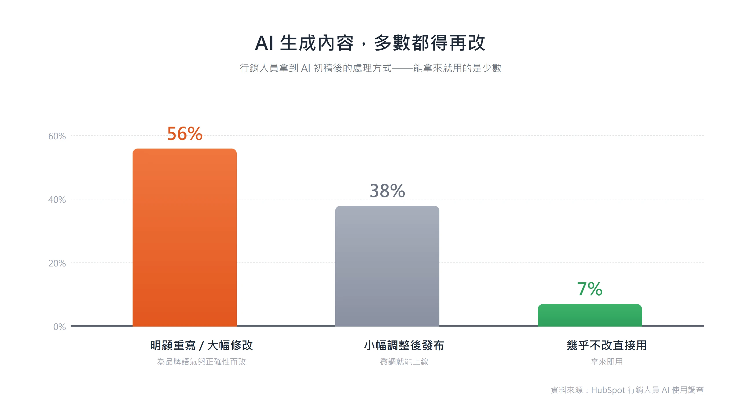 HubSpot 調查顯示行銷人員拿到 AI 生成初稿後,約五成六明顯重寫或大幅修改、近四成小幅調整、僅約一成幾乎不改直接用,能拿來就用的是少數