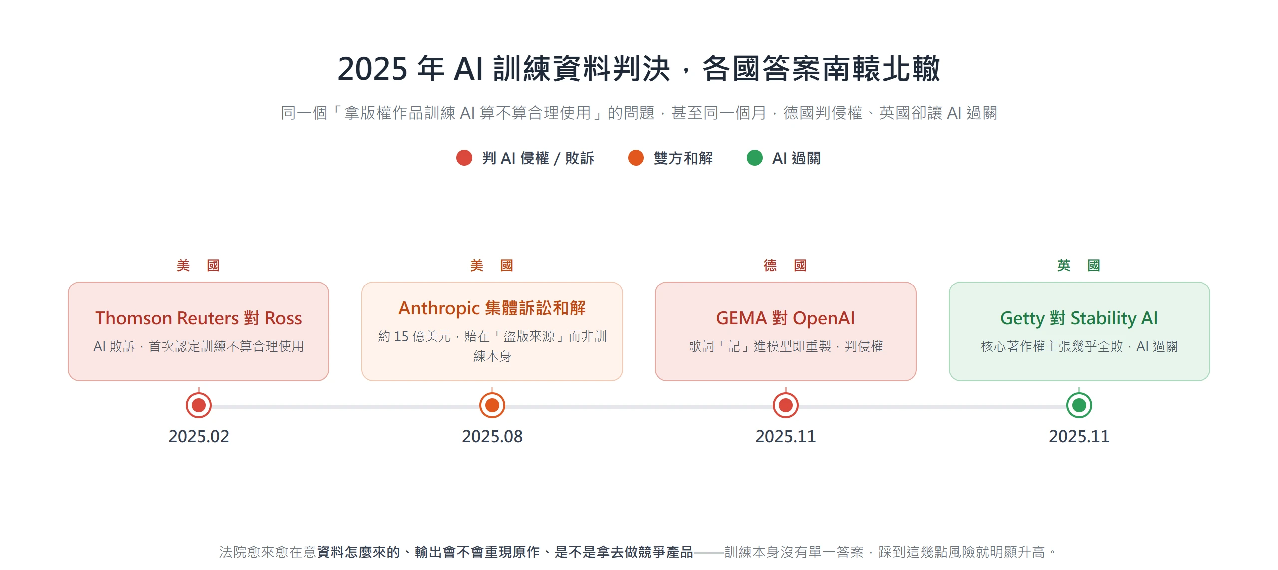 2025 年 AI 訓練資料判決各國分歧:美國判 Ross 侵權、Anthropic 以約 15 億美元和解,德國判 OpenAI 侵權,英國卻讓 Stability AI 過關。
