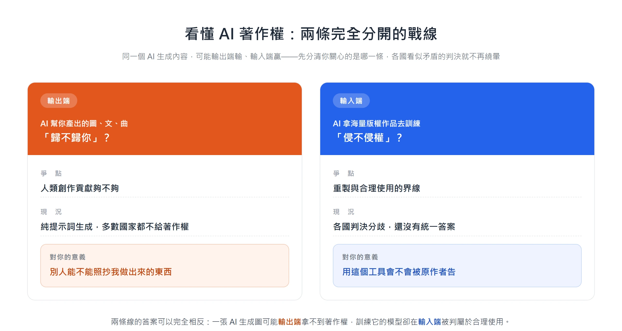 AI 著作權要拆成兩條戰線:輸出端看你的產出歸不歸你、爭點是人類創作貢獻,輸入端看訓練資料侵不侵權、爭點是合理使用,兩者答案可能完全相反。