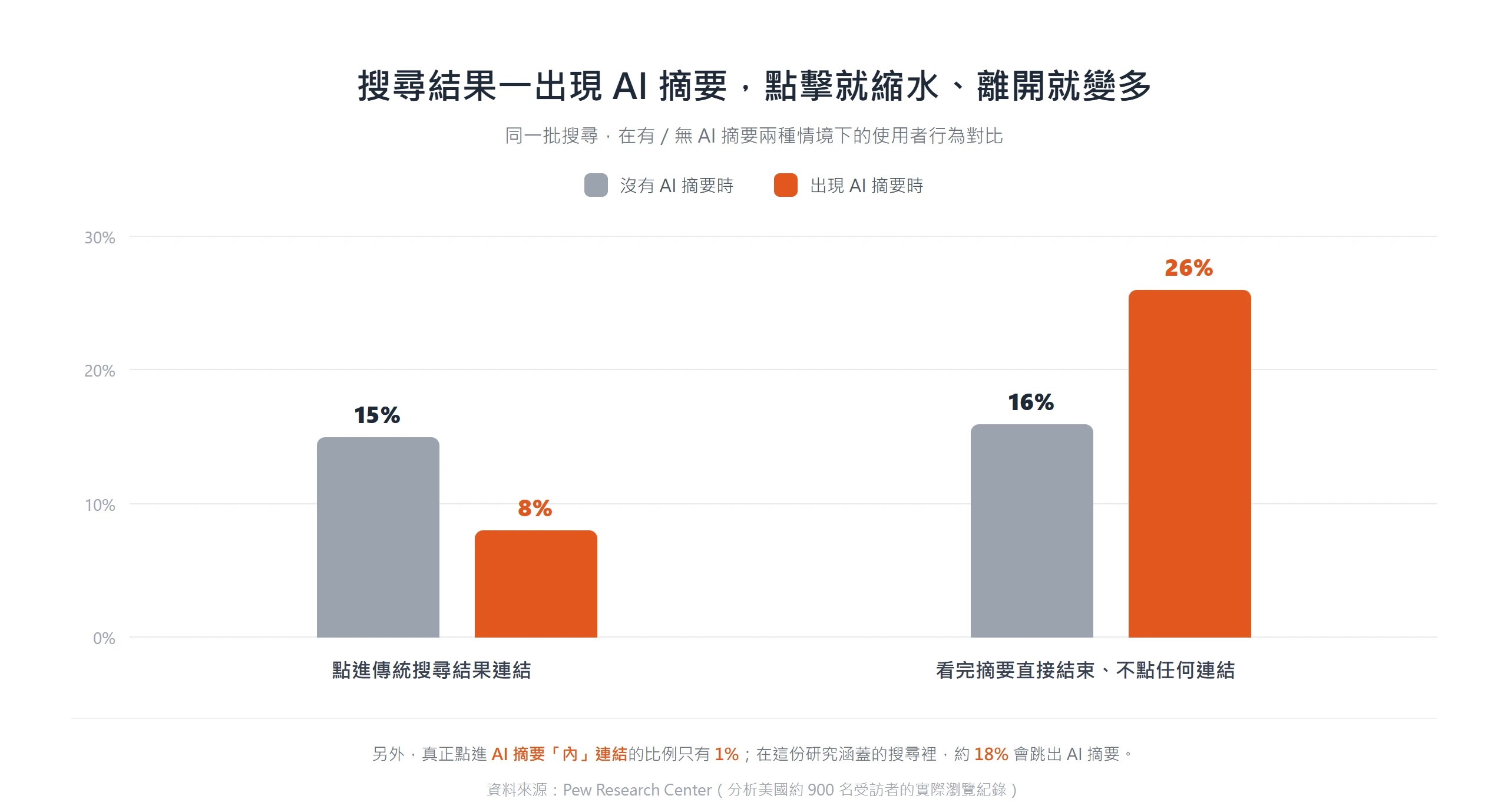 搜尋結果出現 AI 摘要時,點進傳統連結的比例從 15% 降到 8%,看完直接離開的比例則從 16% 升到 26%