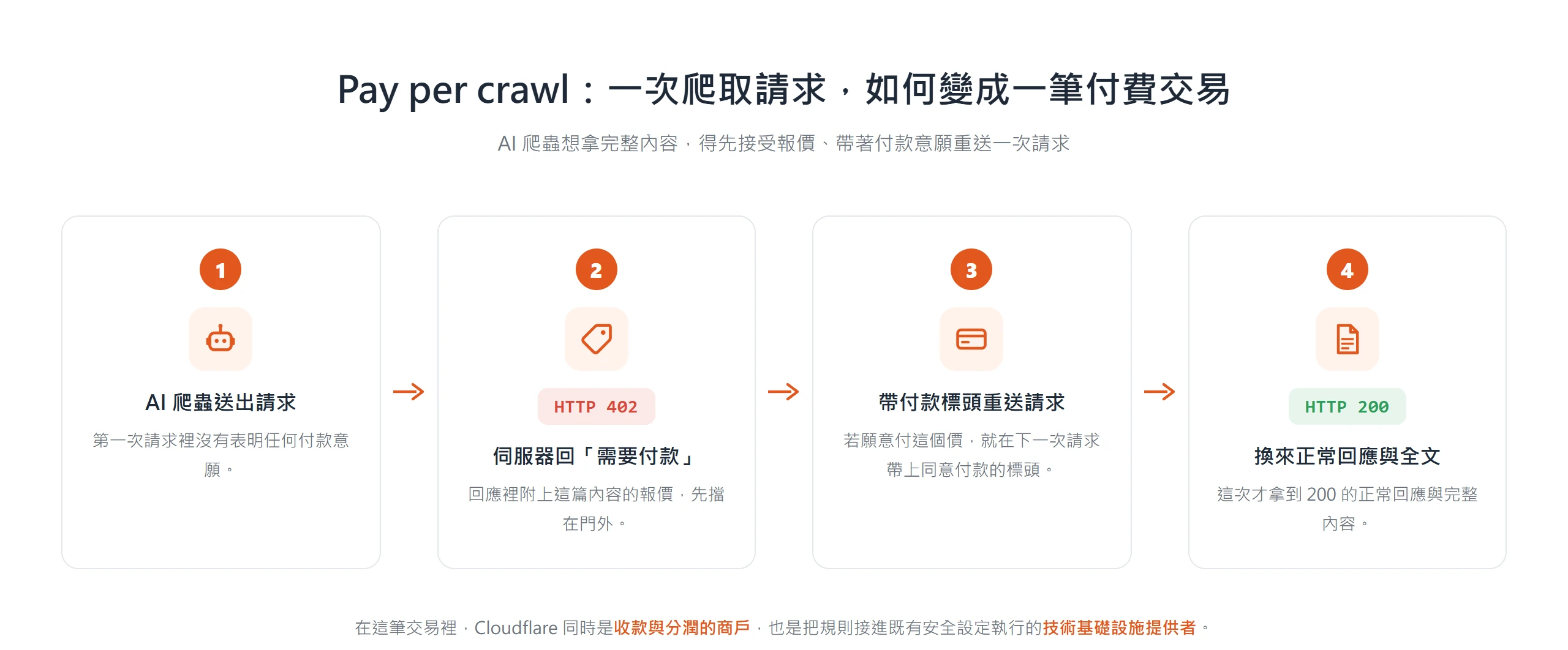 Pay per crawl 流程:爬蟲首次請求先收到 HTTP 402 報價,帶上付款標頭重送後,才換來 HTTP 200 的完整內容
