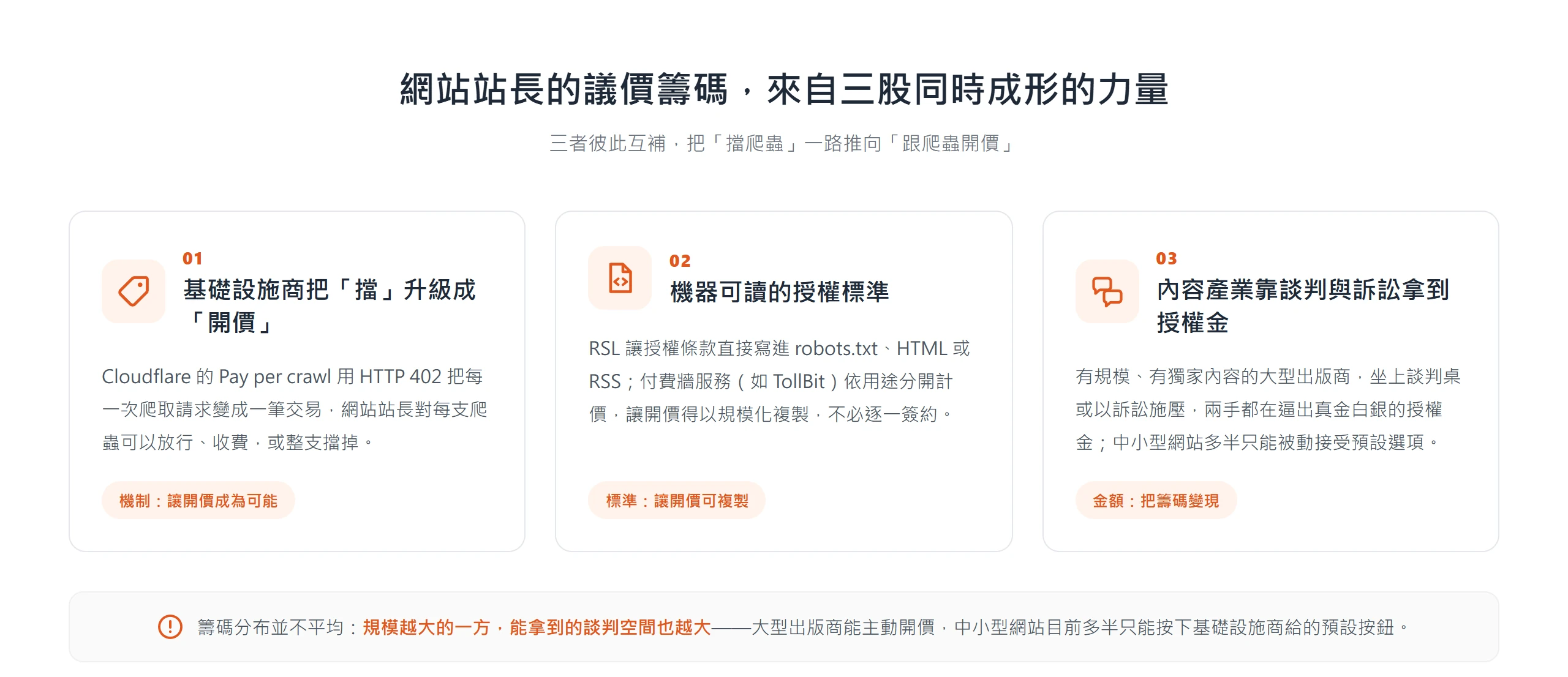 網站站長的 AI 爬蟲議價籌碼來自三股力量:基礎設施商的收費機制、機器可讀授權標準,以及內容產業的談判與訴訟