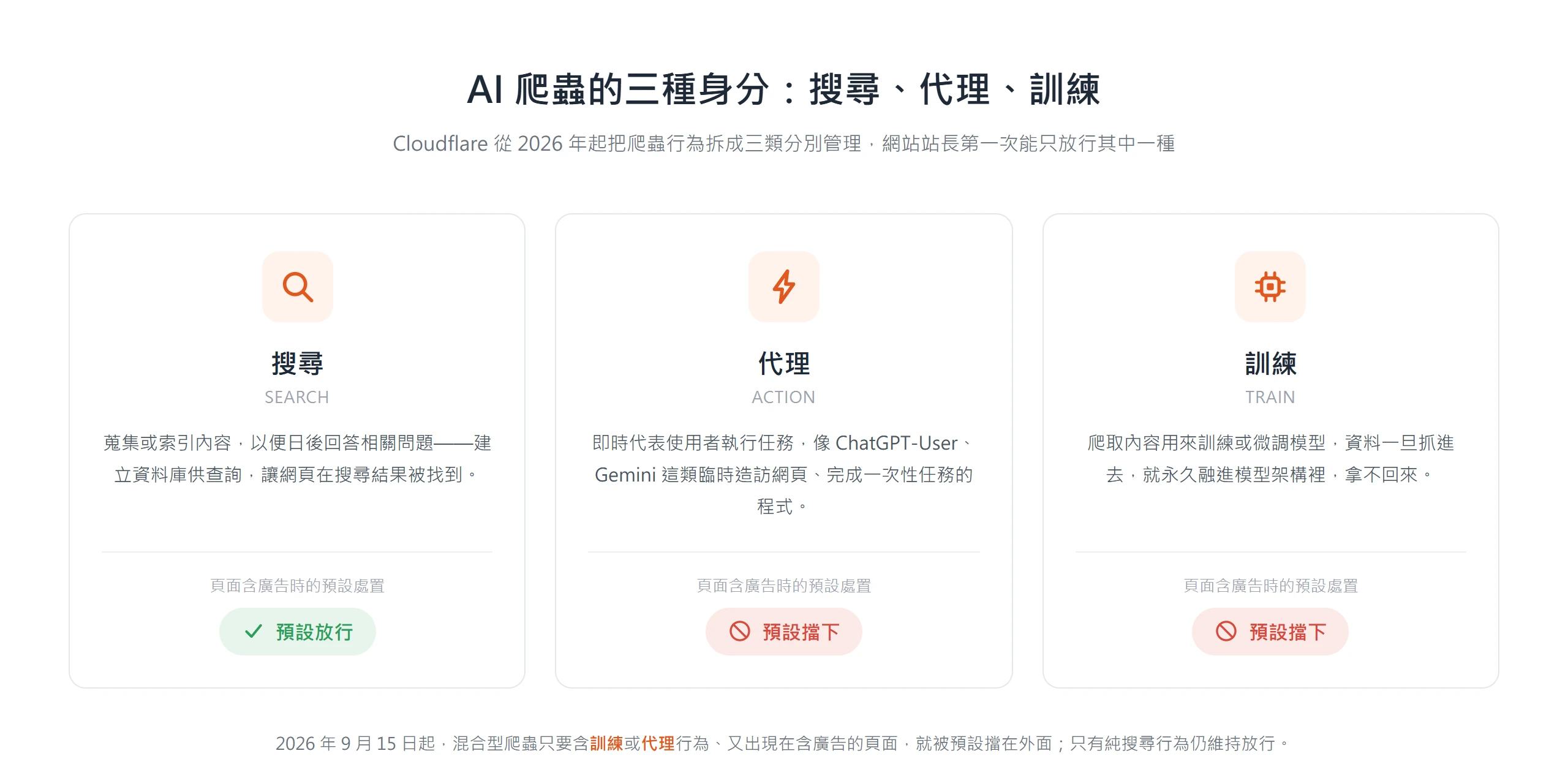 Cloudflare 把 AI 爬蟲拆成搜尋、代理、訓練三種身分,含廣告頁面預設只放行搜尋,代理與訓練都被擋下