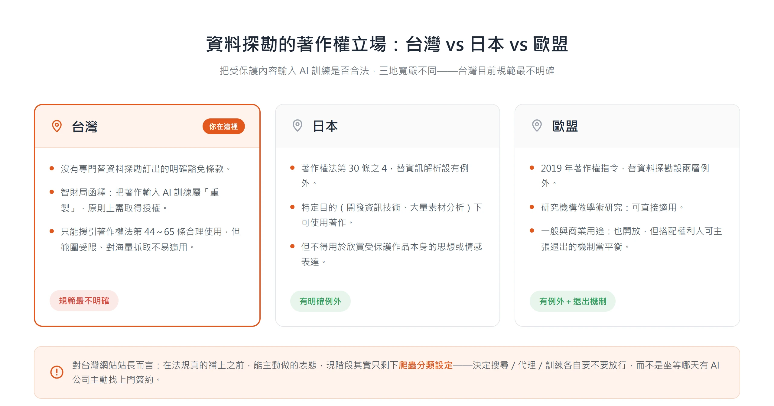 資料探勘著作權比較:台灣沒有專門豁免、僅智財局函釋,日本有著作權法第 30 條之 4 例外,歐盟有兩層例外加退出機制