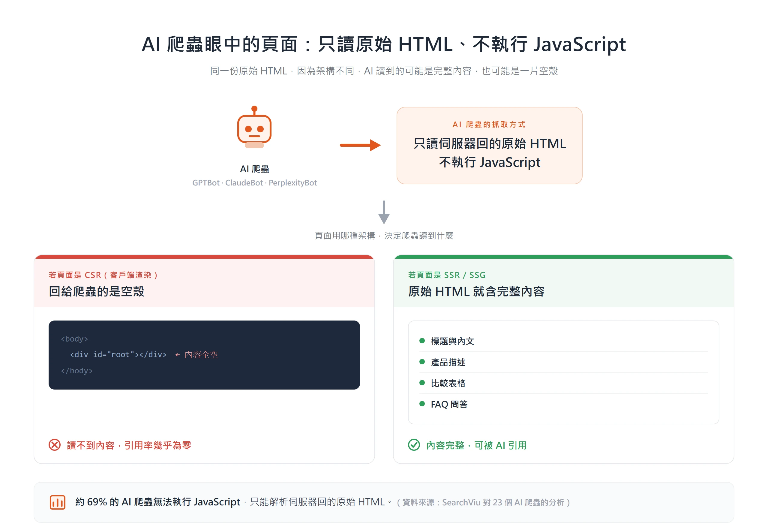 AI 爬蟲只讀伺服器回的原始 HTML、不執行 JavaScript;CSR 頁面回給它的是空的 root 容器,引用率幾乎為零,SSR 與 SSG 的完整內容才讀得到、能被引用