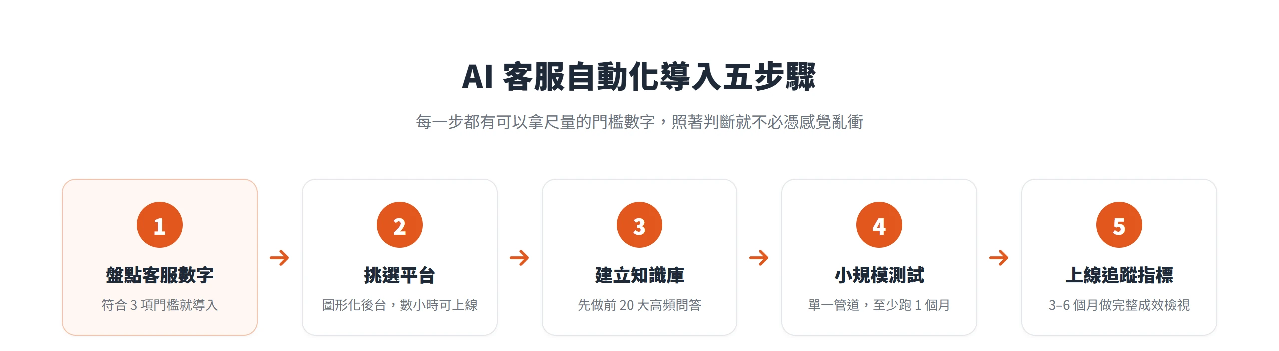 AI 客服自動化導入分五步:盤點客服數字、挑選平台、建立知識庫、小規模測試、上線追蹤指標,每一步各附一個門檻數字。