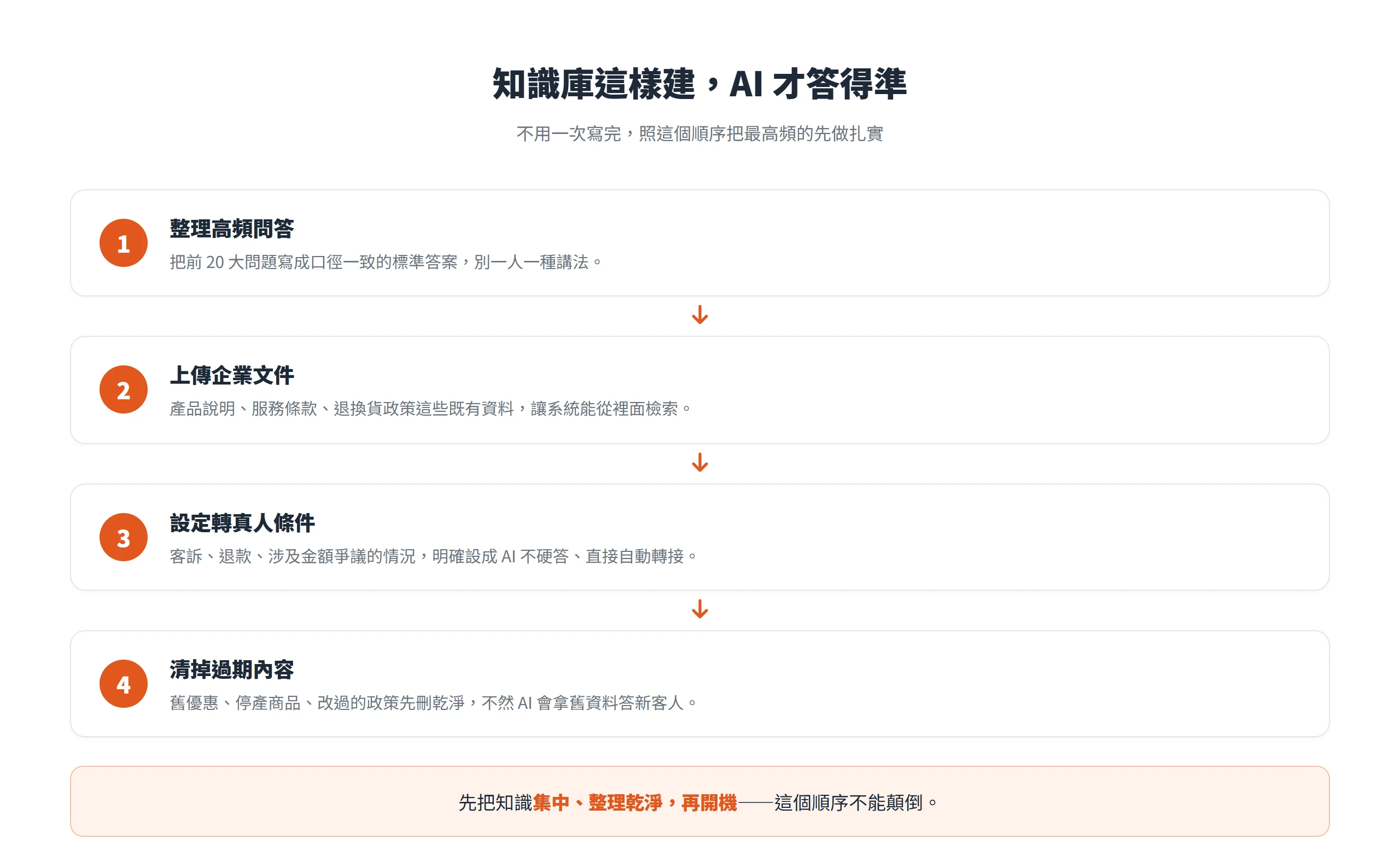 建立 AI 客服知識庫的順序:先整理高頻問答,再上傳企業文件、設定轉真人條件,最後清掉過期內容。
