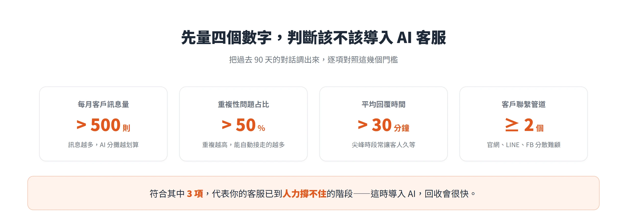 每月客戶訊息超過 500 則、重複問題逾 50%、平均回覆超過 30 分鐘、聯繫管道 2 個以上,符合 3 項就適合導入 AI 客服。