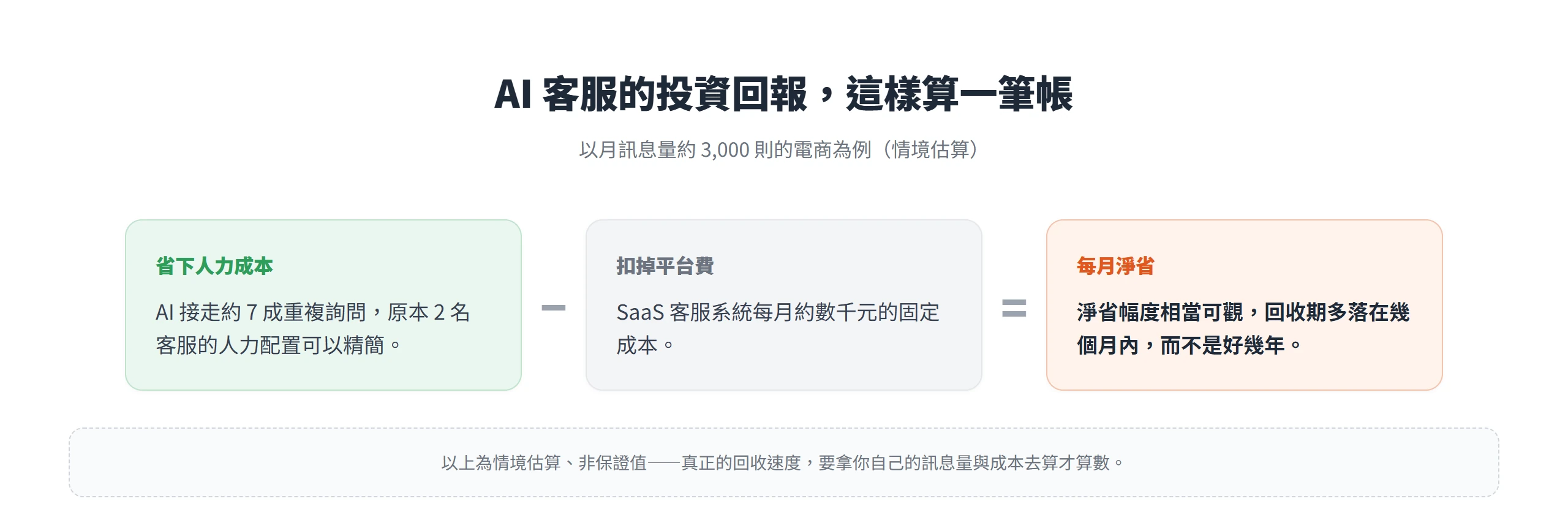 AI 客服 ROI 試算:省下的人力成本,減去每月數千元平台費,等於每月淨省,回收期多落在幾個月內。
