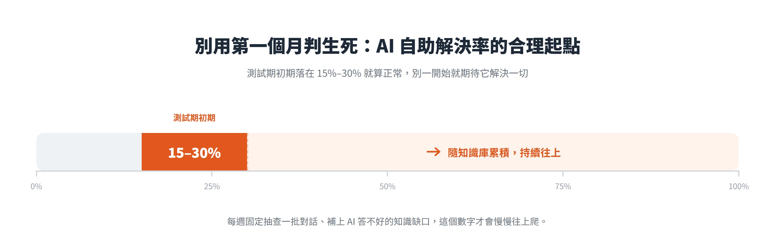 AI 客服測試期初期的自助解決率落在 15% 到 30% 算正常,之後會隨知識庫累積慢慢往上。