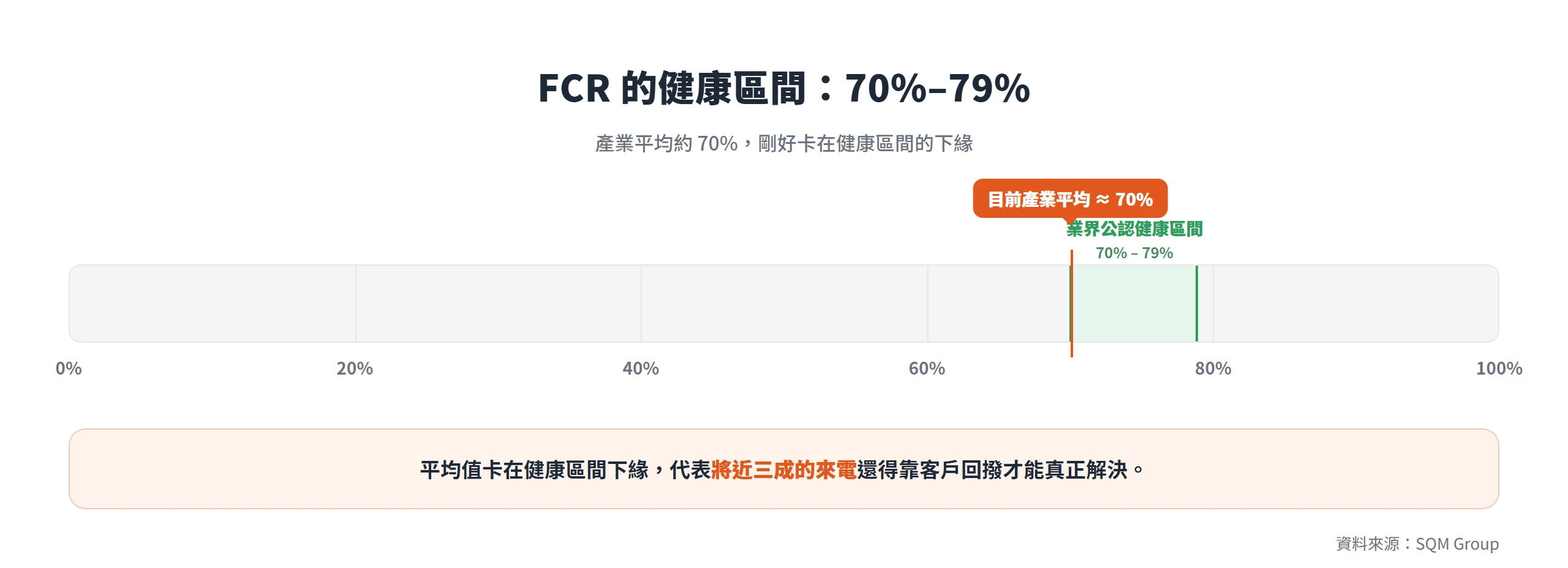 FCR 業界公認的健康區間落在 70% 到 79%,目前產業平均約 70%、剛好卡在區間下緣