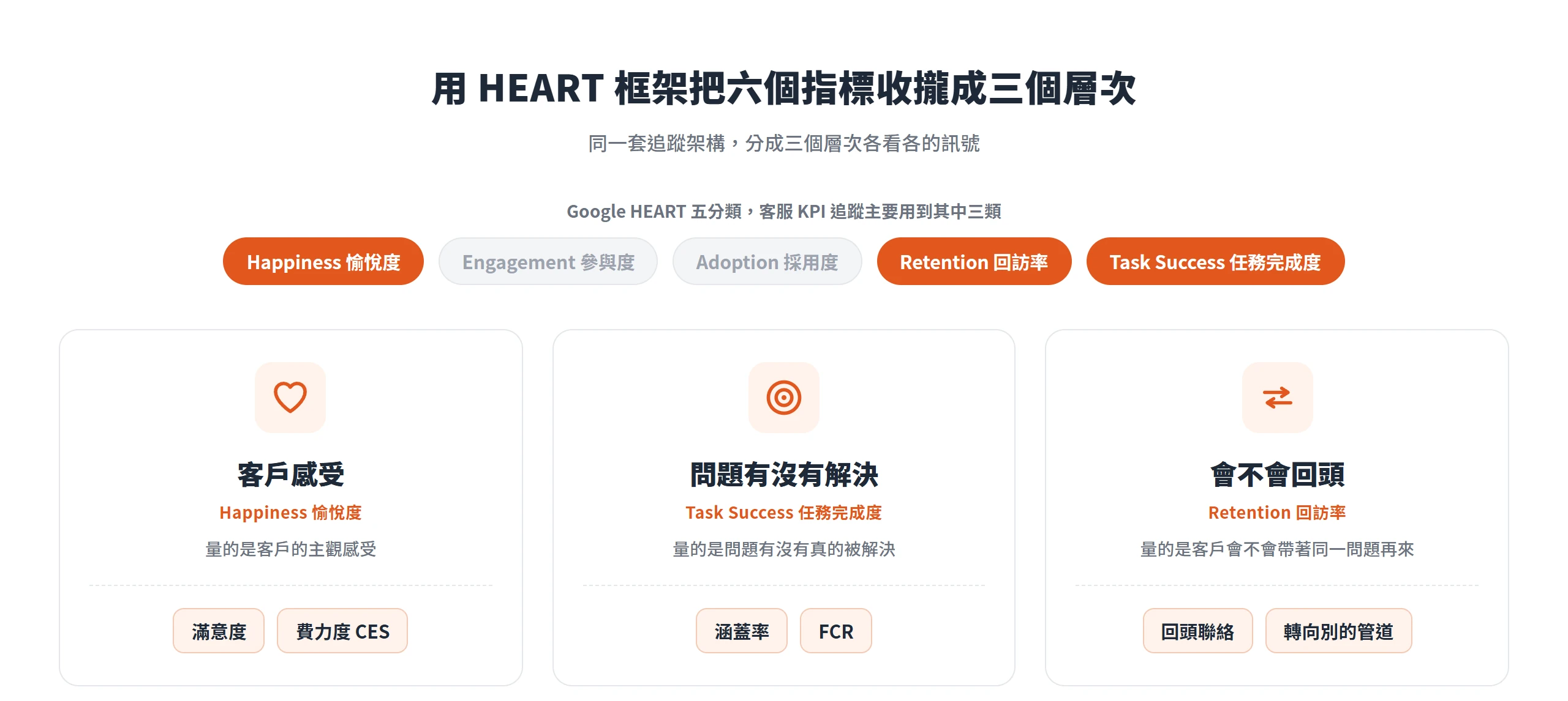 用 Google HEART 框架把六個 AI 客服指標收攏成客戶感受、問題有沒有解決、會不會回頭三個層次
