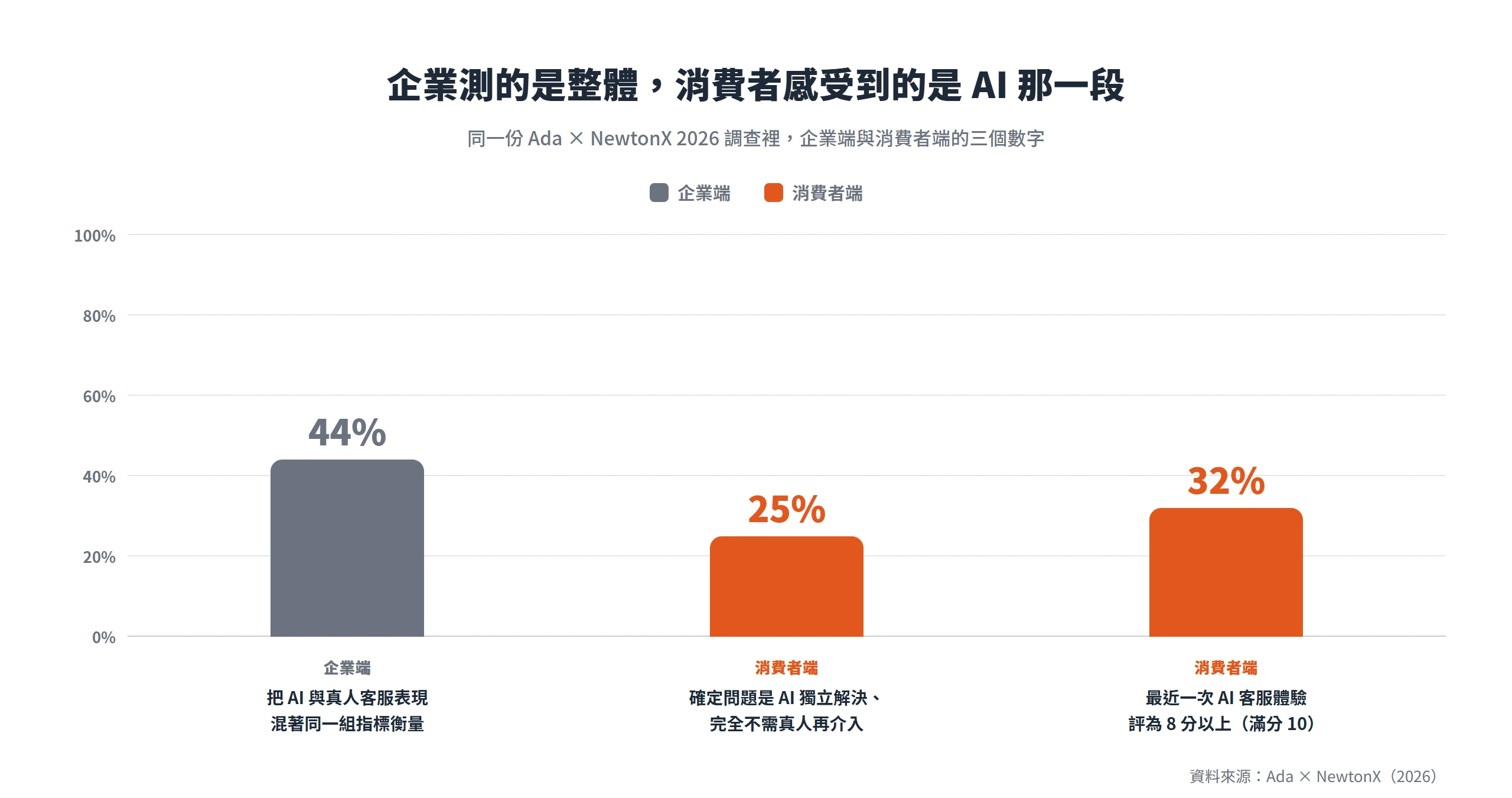企業端 44% 把 AI 與真人客服混著同一組指標衡量,消費者端僅 25% 確定問題由 AI 獨立解決、32% 給 8 分以上