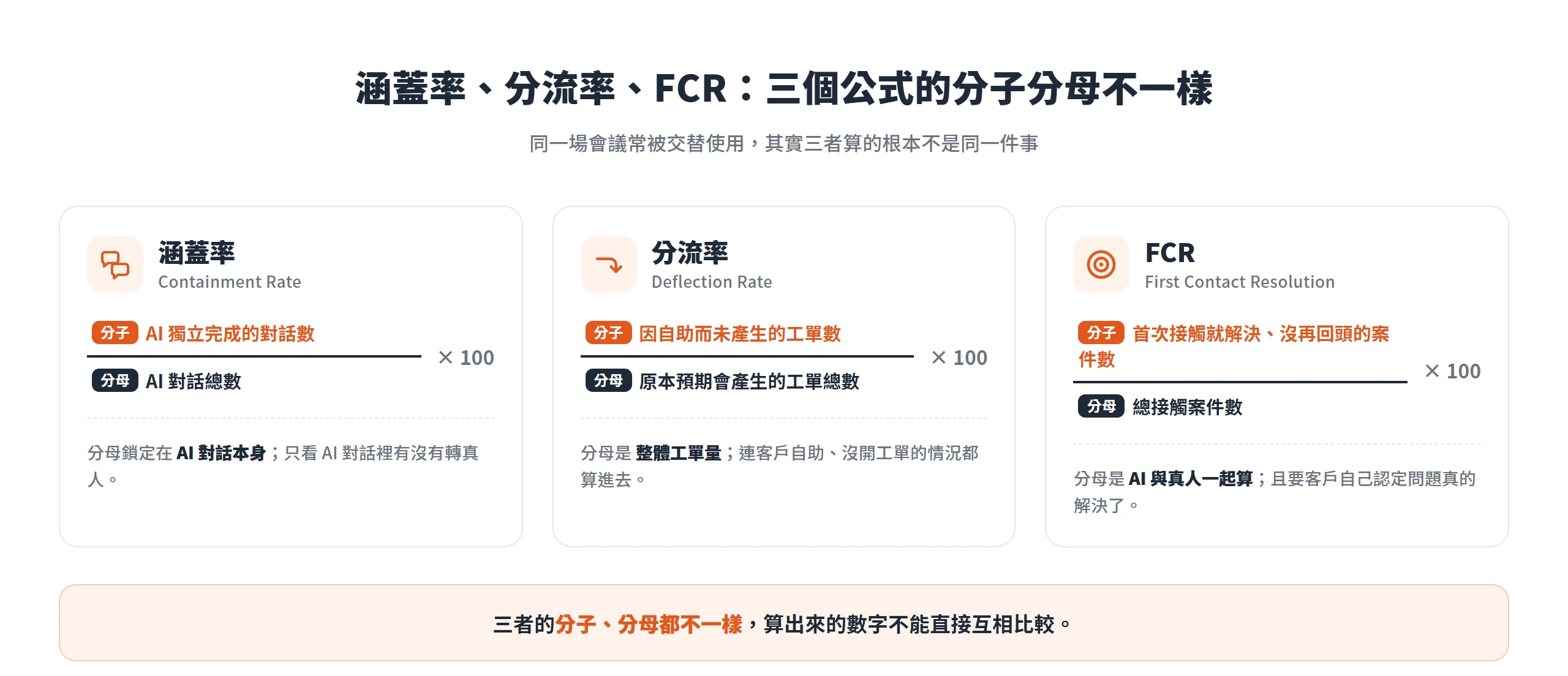 涵蓋率、分流率、FCR 三個公式的分子與分母各不相同,算出來的數字不能互相比較