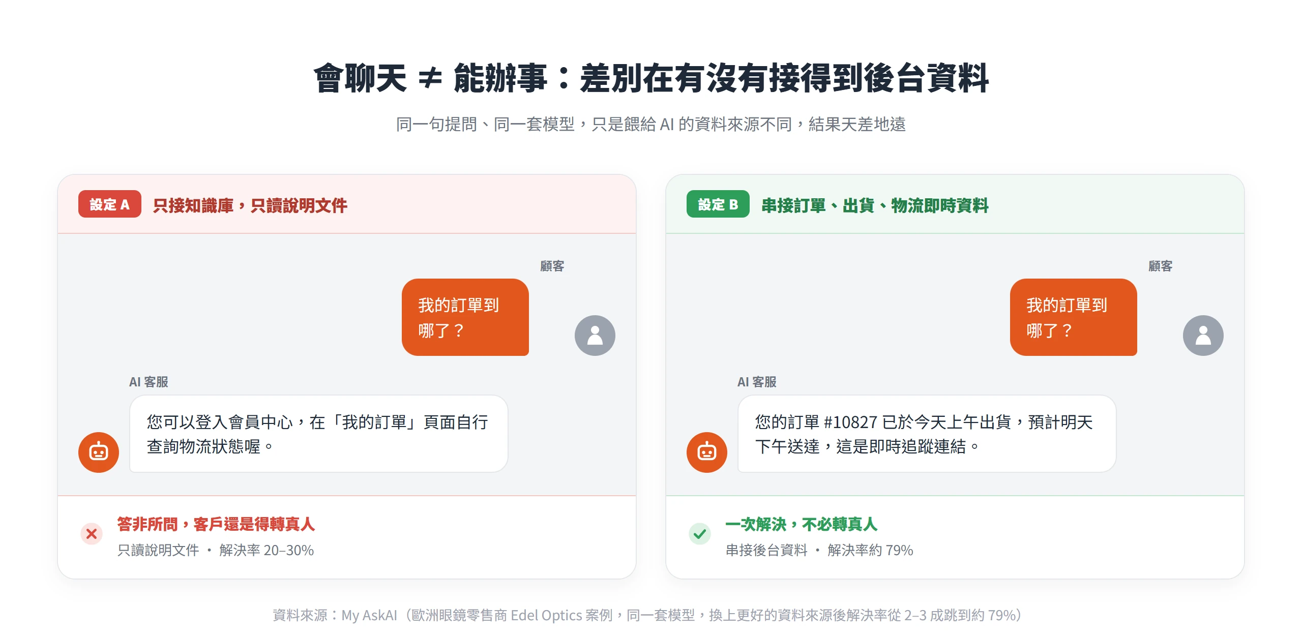 同一句訂單查詢,只讀說明文件的 AI 答非所問,串接後台資料的 AI 直接回覆出貨與到貨時間。