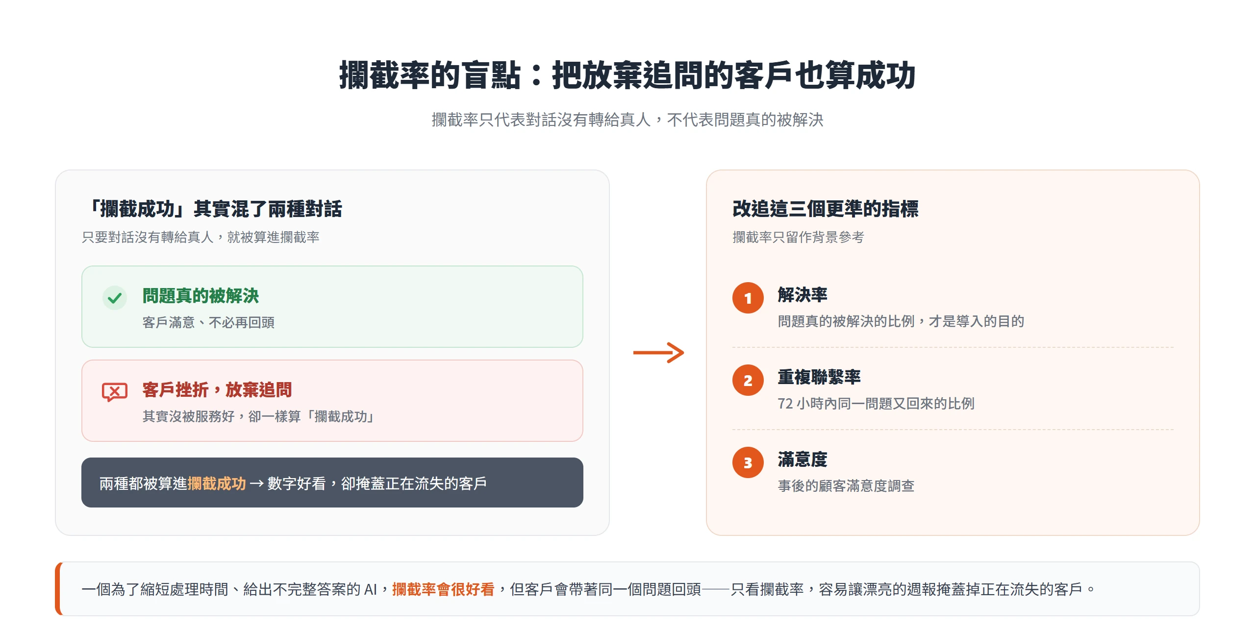 攔截率把問題真的解決和客戶放棄追問都算成功,真正該追的是解決率、重複聯繫率與滿意度。