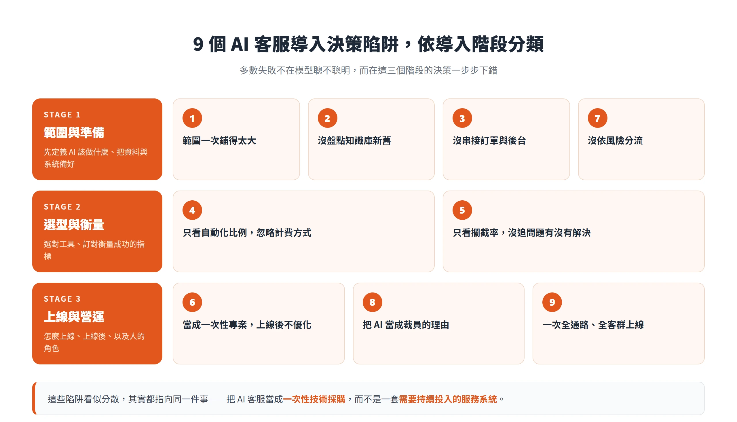 把 9 個 AI 客服導入決策陷阱依範圍與準備、選型與衡量、上線與營運三個階段分類,凸顯失敗多在決策而非模型。