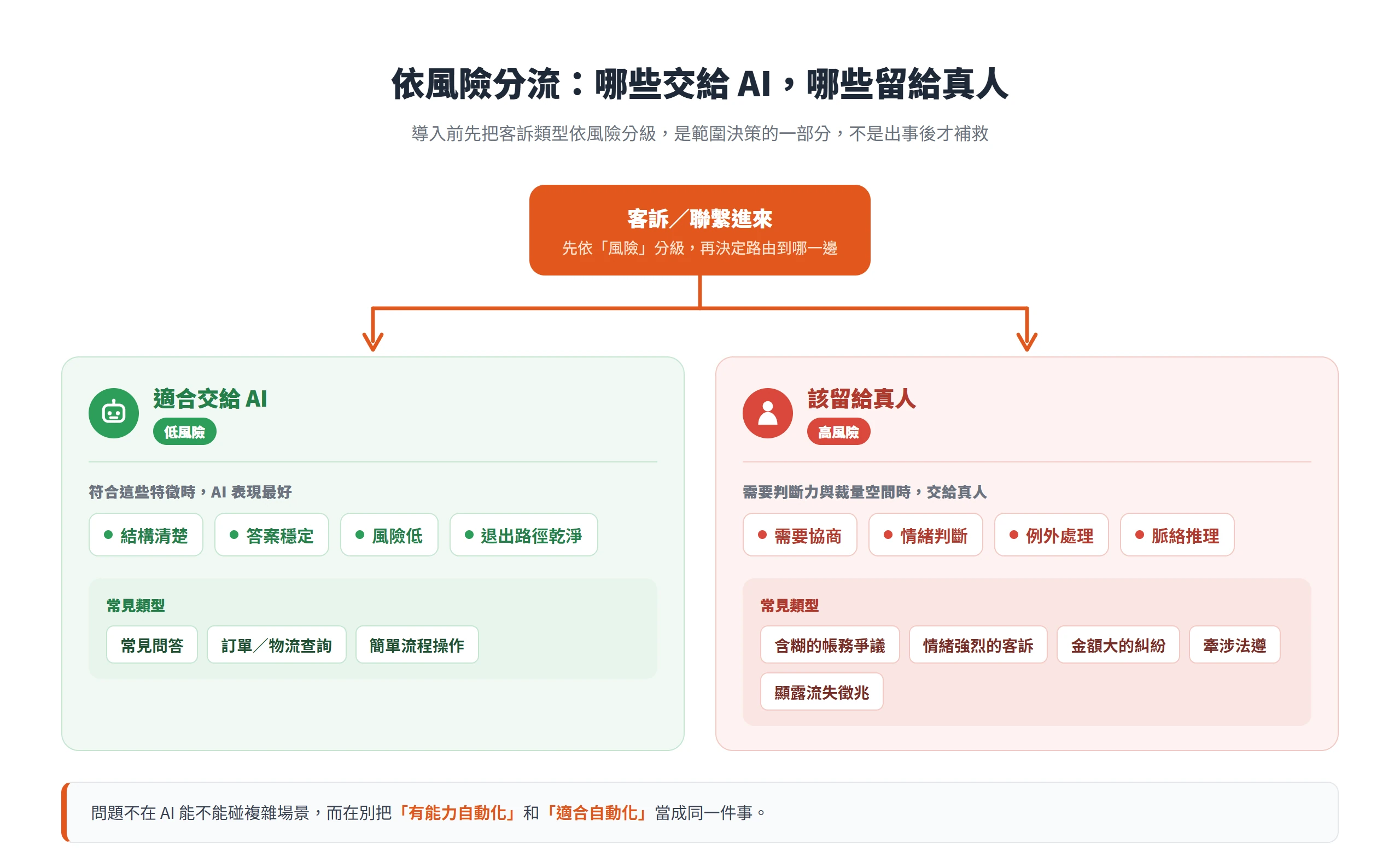 依風險把客訴分流,結構清楚、低風險的交給 AI,需要協商與情緒判斷的高風險類型留給真人。