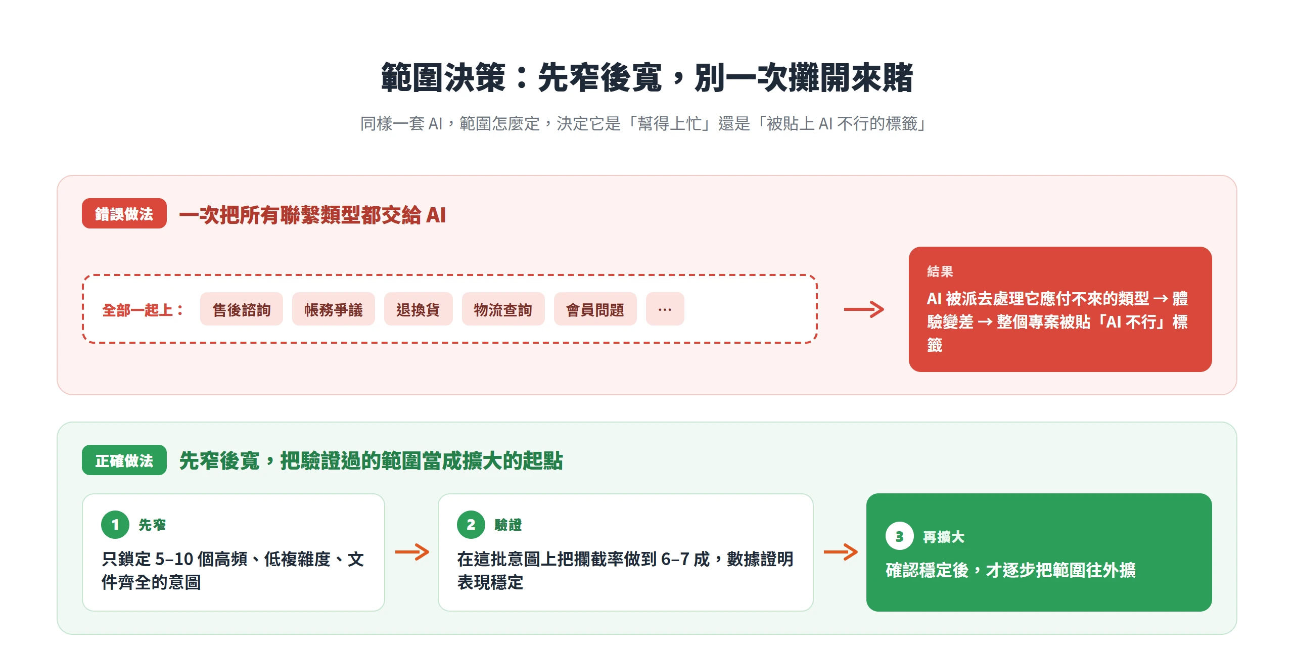 對比一次把所有聯繫類型交給 AI,與先鎖定 5 到 10 個高頻意圖、驗證穩定後再逐步擴大兩種範圍決策。