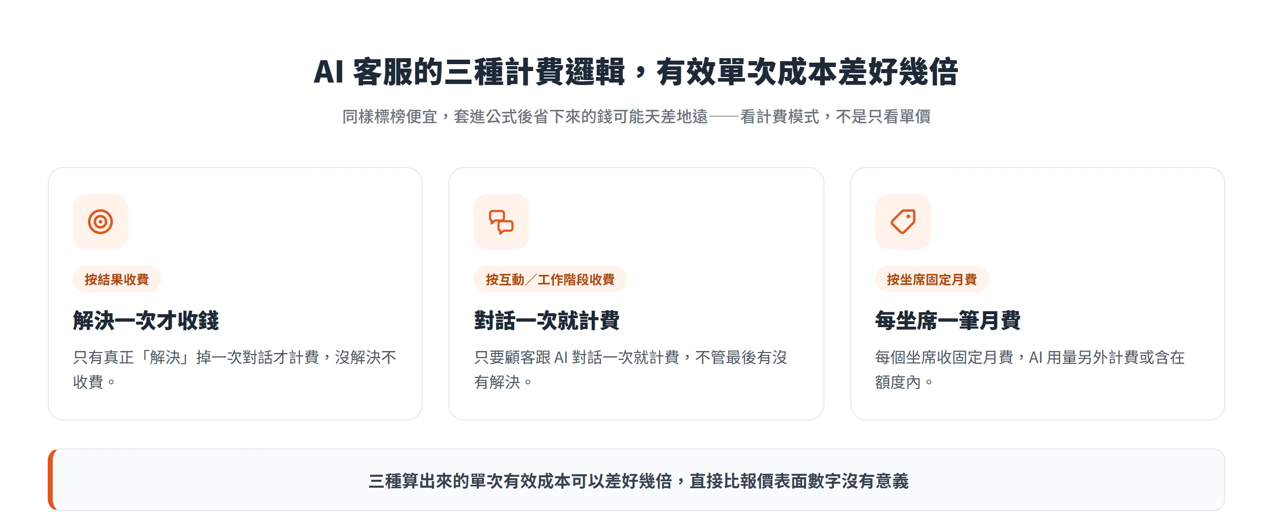 AI 客服三種計費邏輯——按結果收費、按互動收費、按坐席固定月費,算出的有效單次成本可以差好幾倍