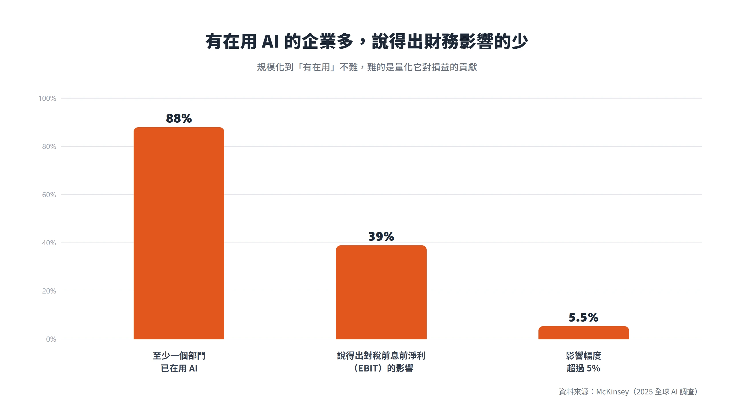 有 88% 企業至少一個部門在用 AI,只有 39% 說得出對 EBIT 的影響、5.5% 影響超過 5%,凸顯量化財務貢獻的落差