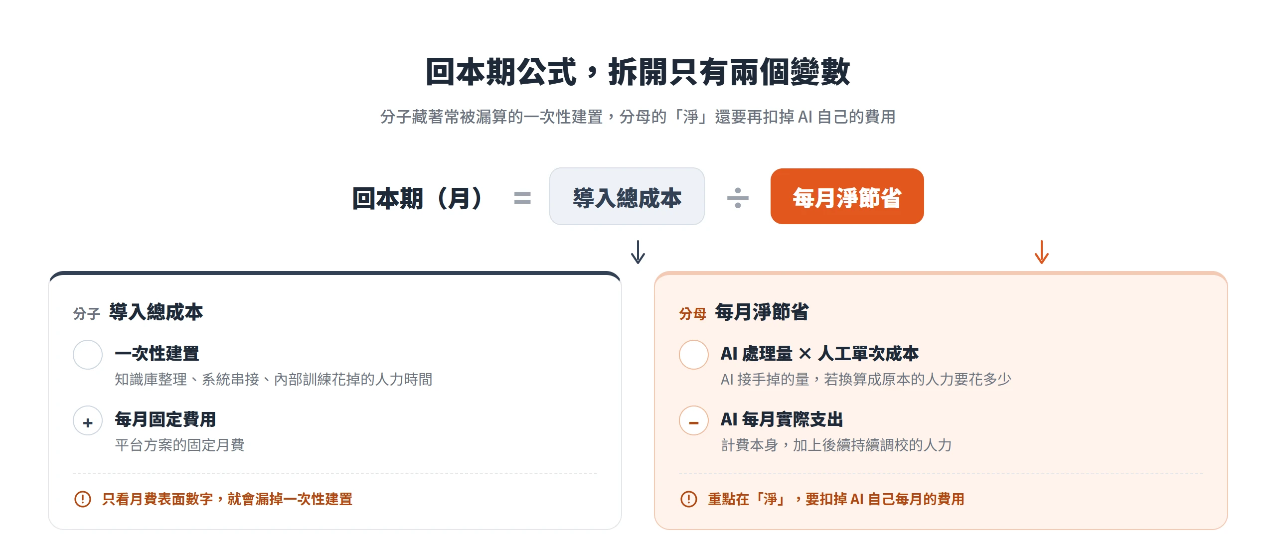 回本期公式拆成兩個變數:分子導入總成本含一次性建置,分母每月淨節省要再扣掉 AI 自己每月的費用