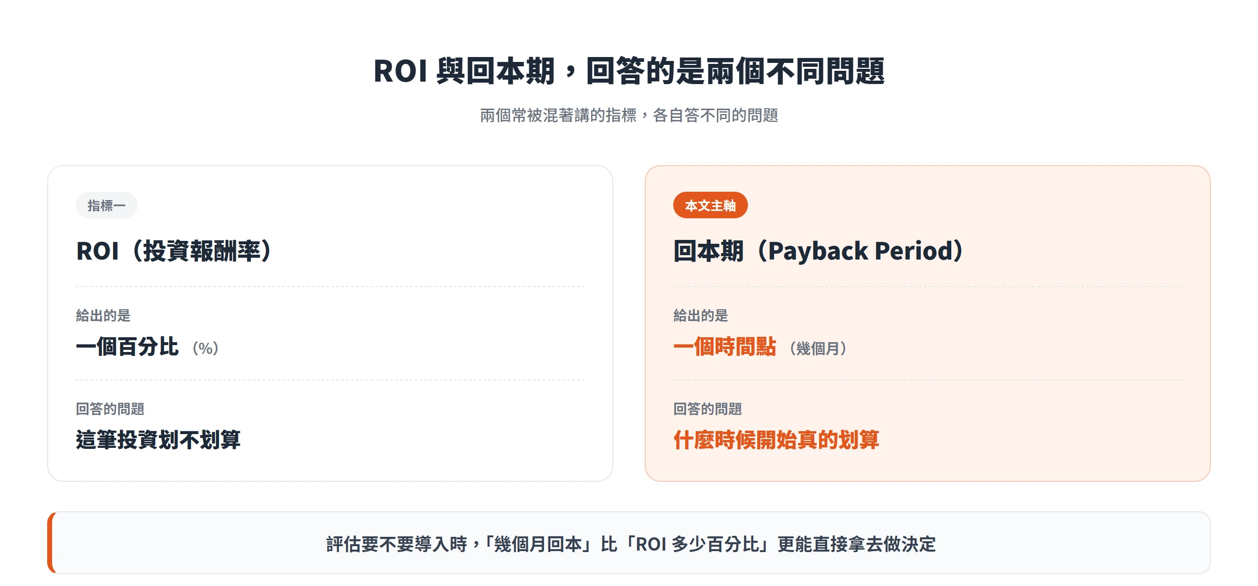 對比 ROI 與回本期兩個指標:ROI 給的是百分比、回答划不划算,回本期給的是幾個月、回答什麼時候開始真的划算