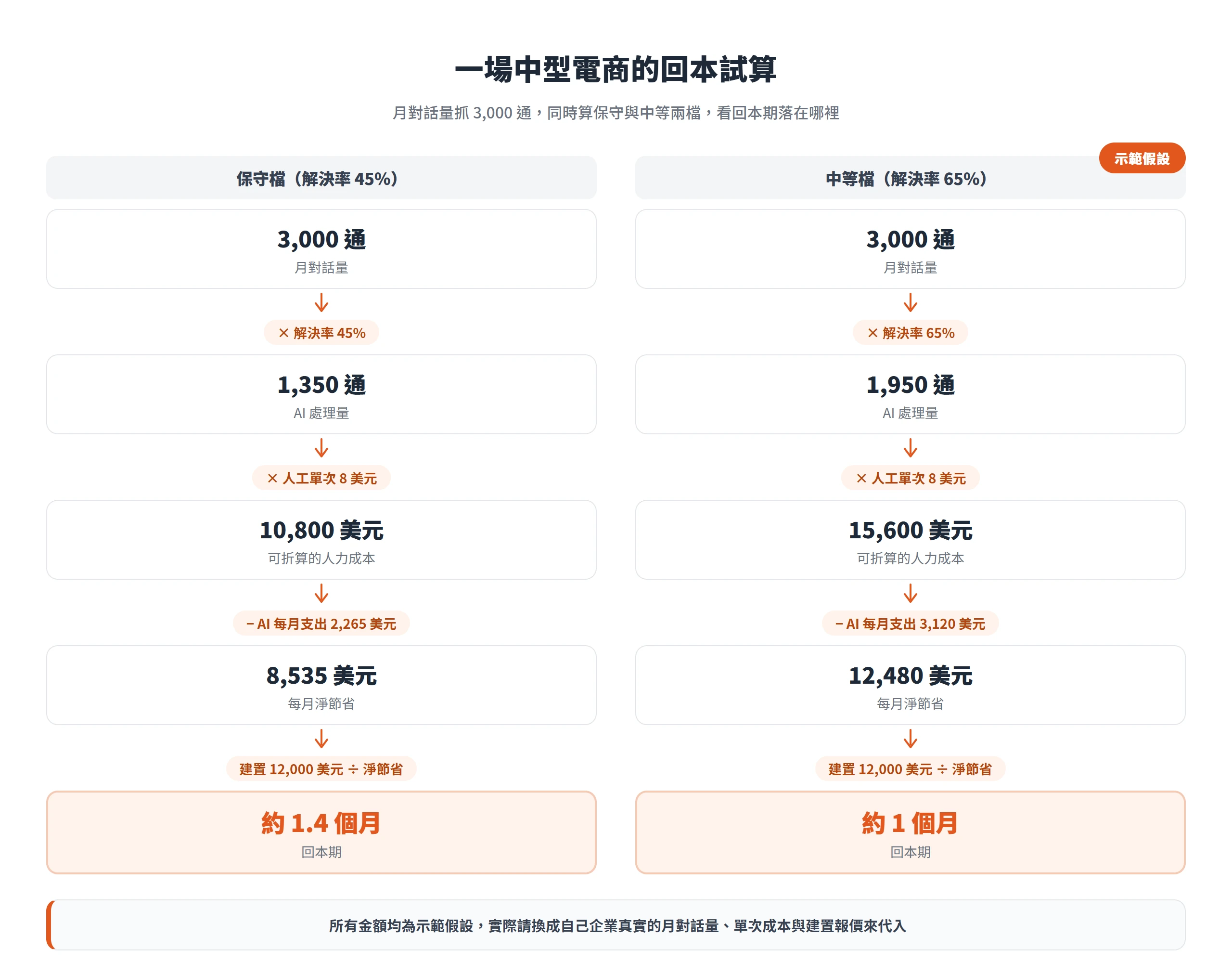 中型電商回本試算示範,月對話量 3,000 通,保守檔約 1.4 個月、中等檔約 1 個月回本,金額均為示範假設