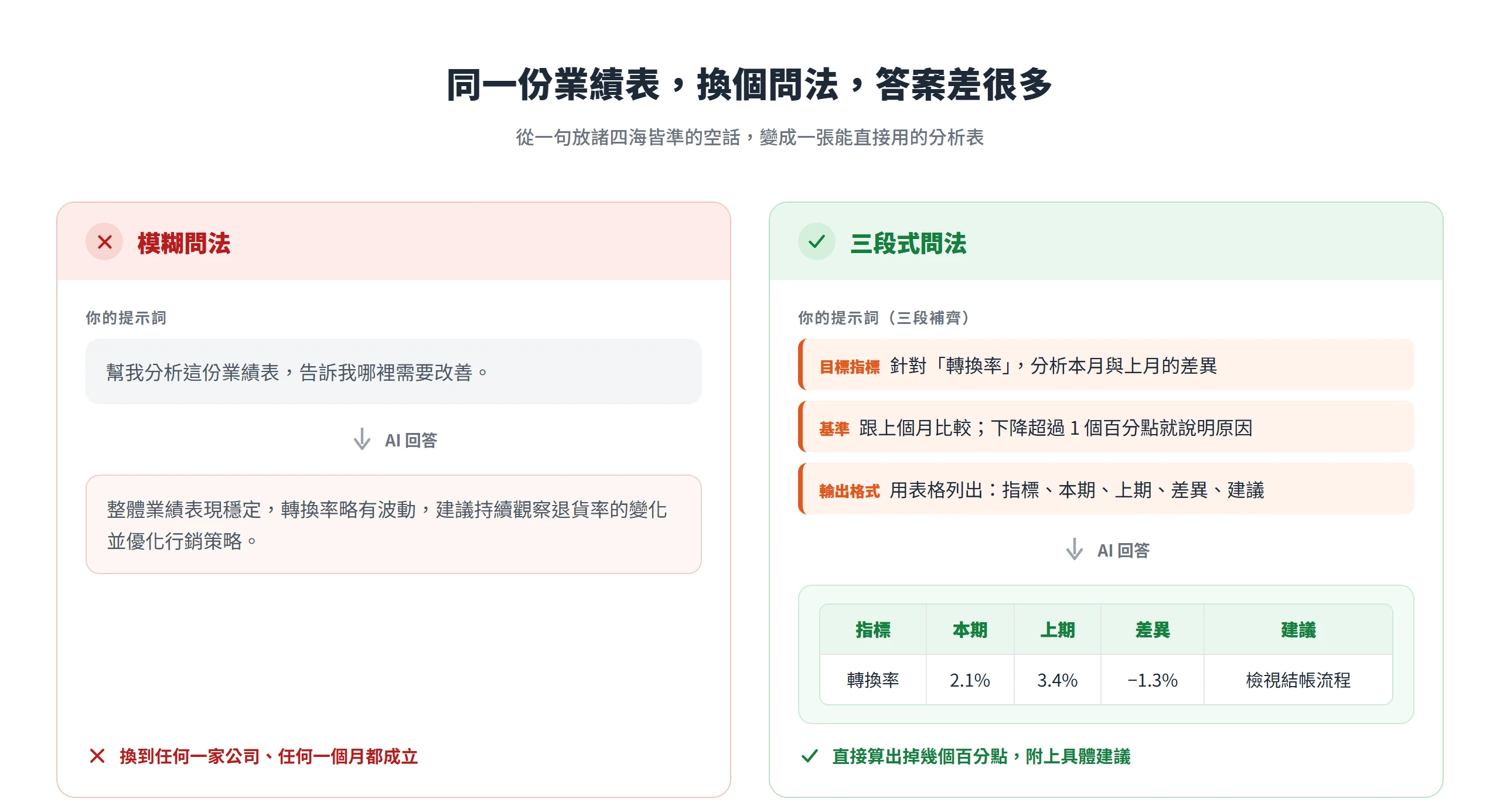 模糊提示詞只換來放諸四海皆準的空話;三段式提示詞交代指標、基準與輸出格式後,AI 回出列有本期、上期、差異的分析表